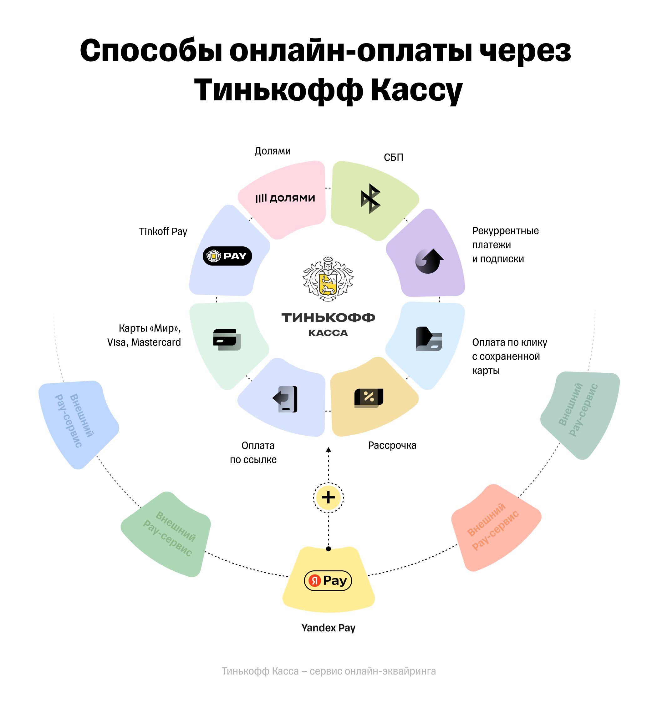 Тинькофф открывает экосистему для сторонних Pay-сервисов: первым стал Yandex  Pay — Тинькофф новости