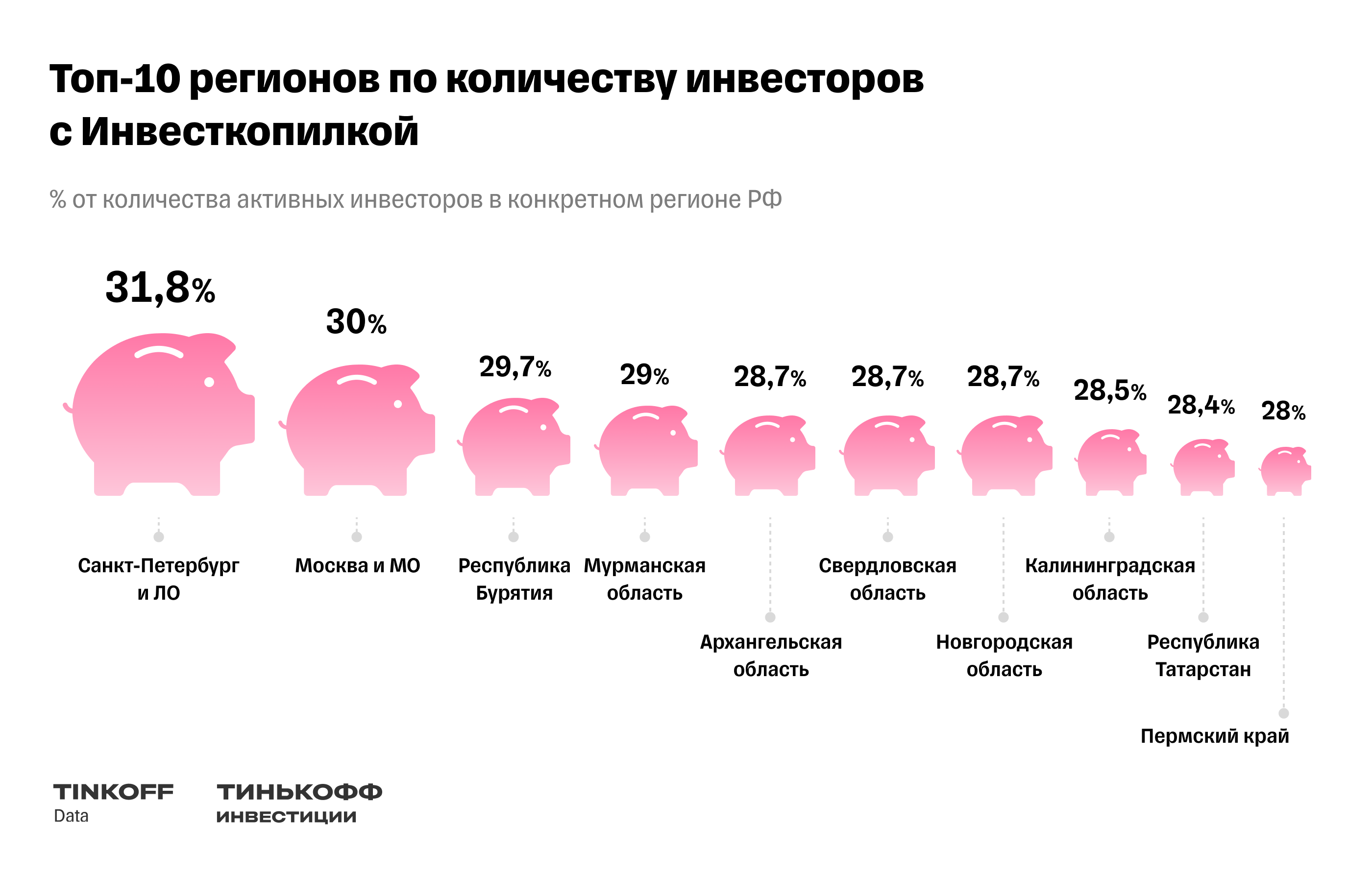 Исследование Тинькофф Инвестиций: предпочтения инвесторов в регионах России  — 2023 — Тинькофф новости