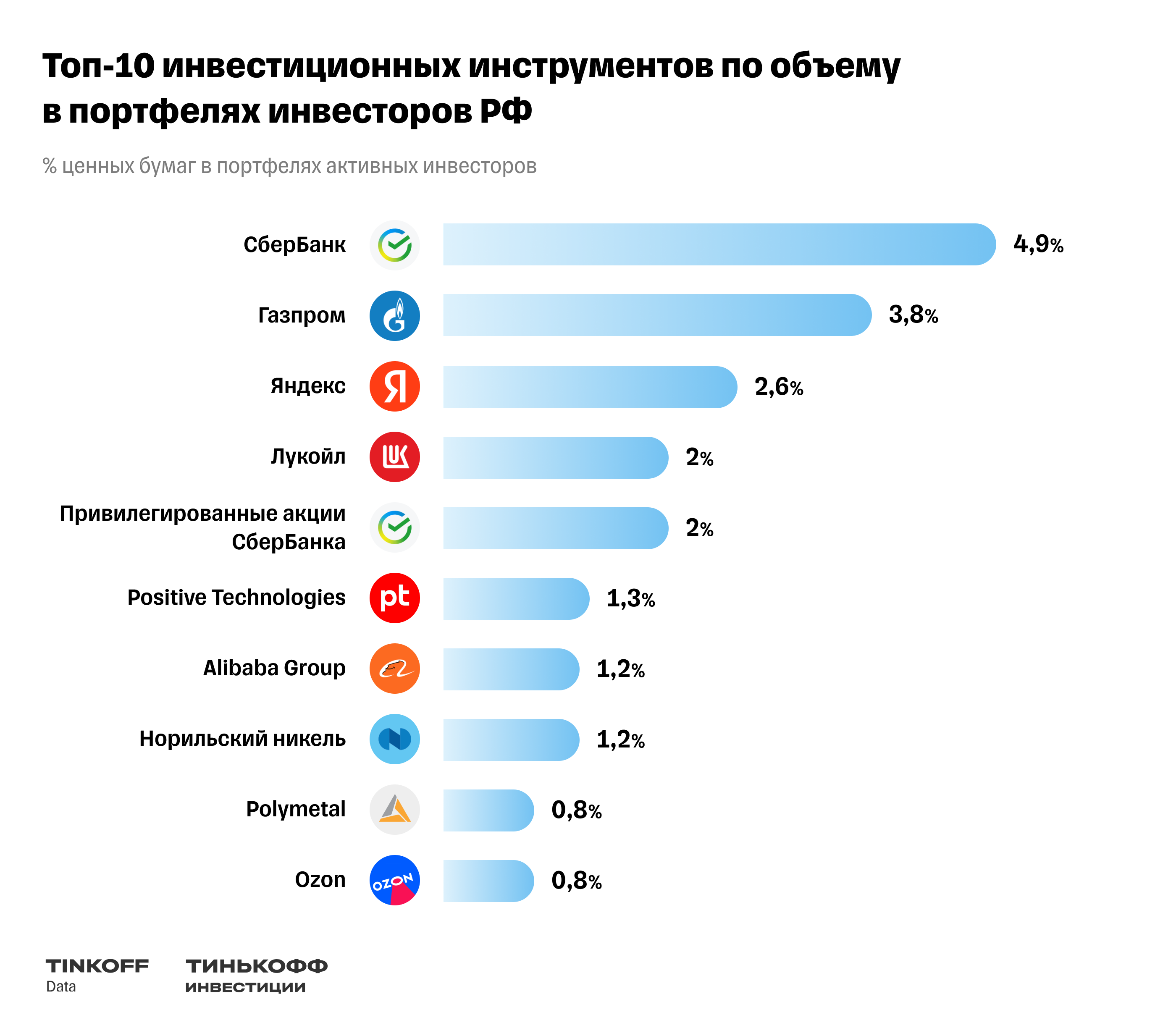 Исследование Тинькофф Инвестиций: предпочтения инвесторов в регионах России  — 2023 — Тинькофф новости