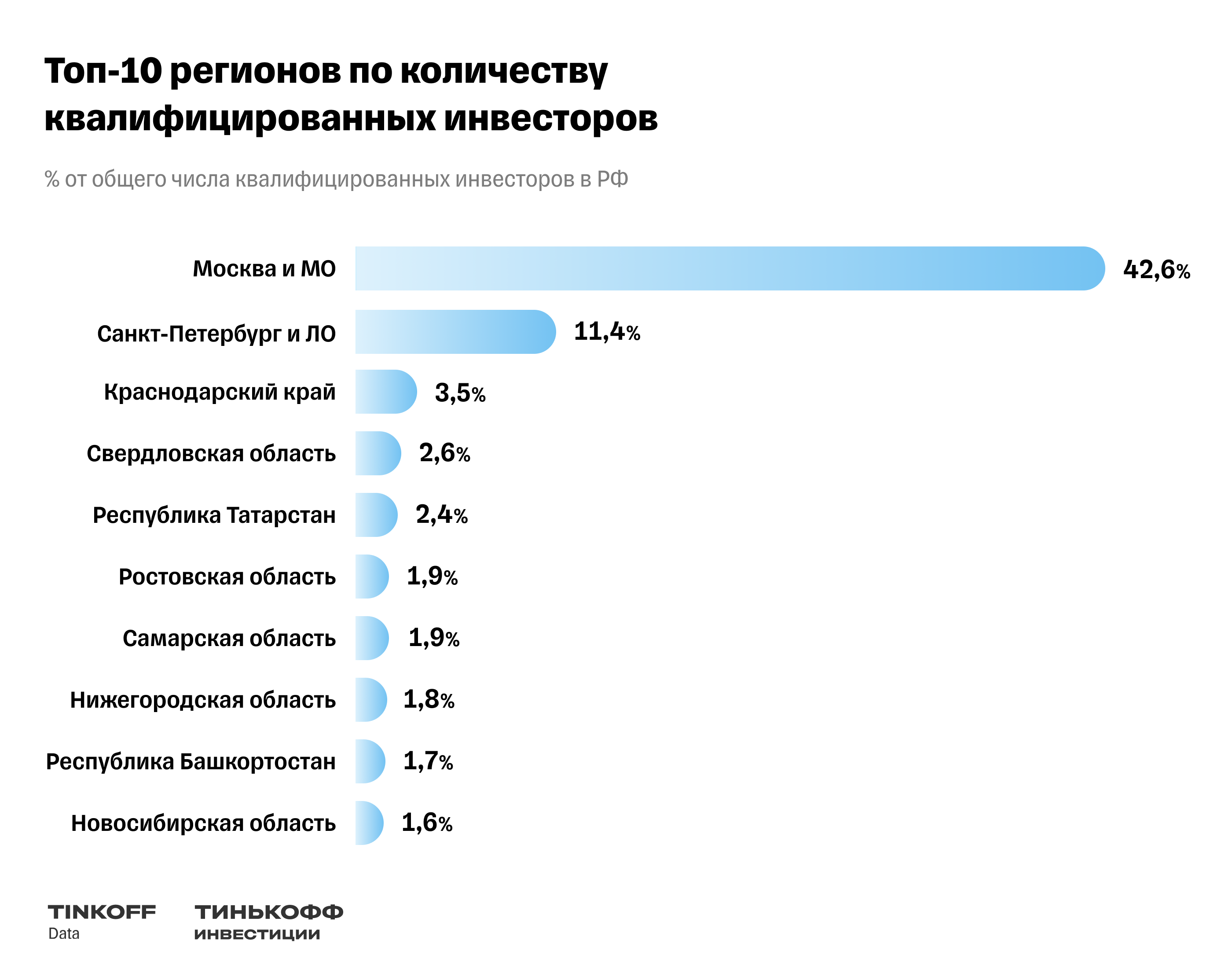 Исследование Тинькофф Инвестиций: предпочтения инвесторов в регионах России  — 2023 — Тинькофф новости