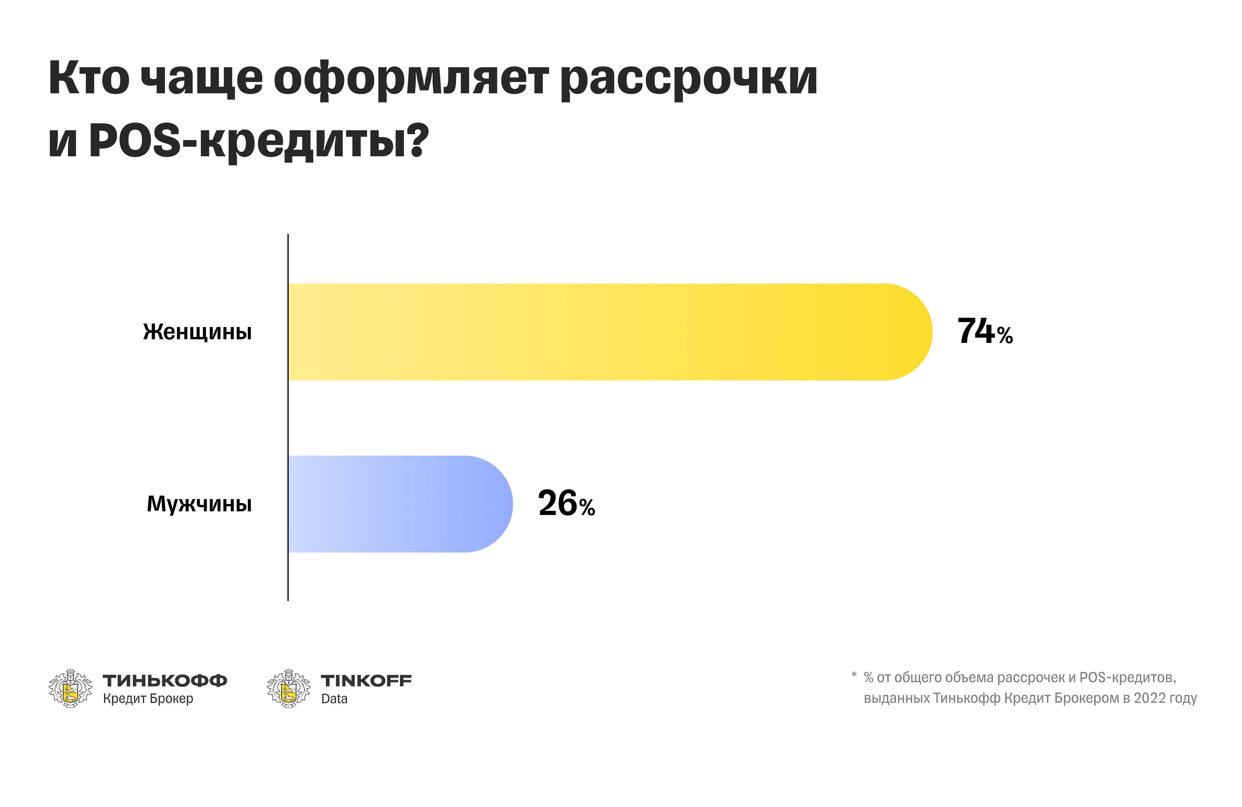 Тинькофф Кредит Брокер подвел итоги 2022 года — число компаний-партнеров  выросло на 40% — Тинькофф новости