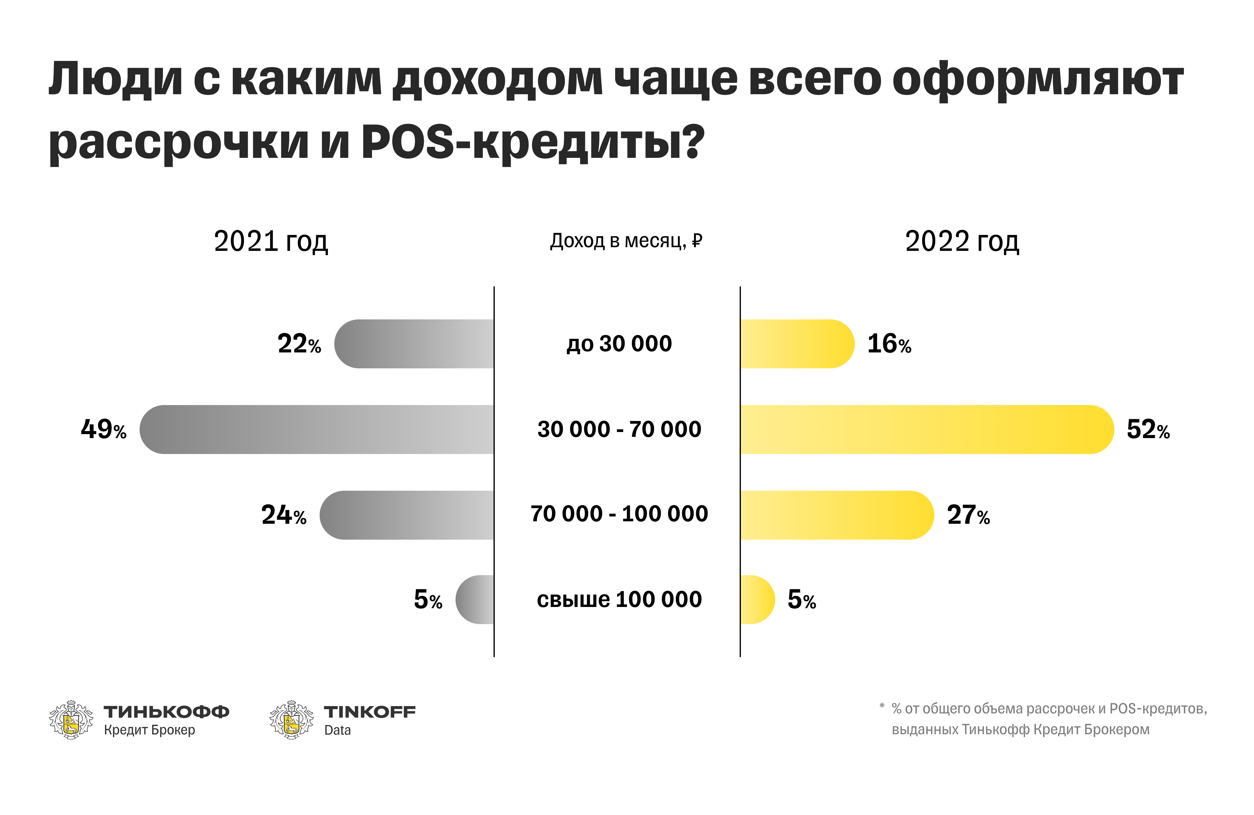 Тинькофф Кредит Брокер подвел итоги 2022 года — число компаний-партнеров  выросло на 40% — Тинькофф новости