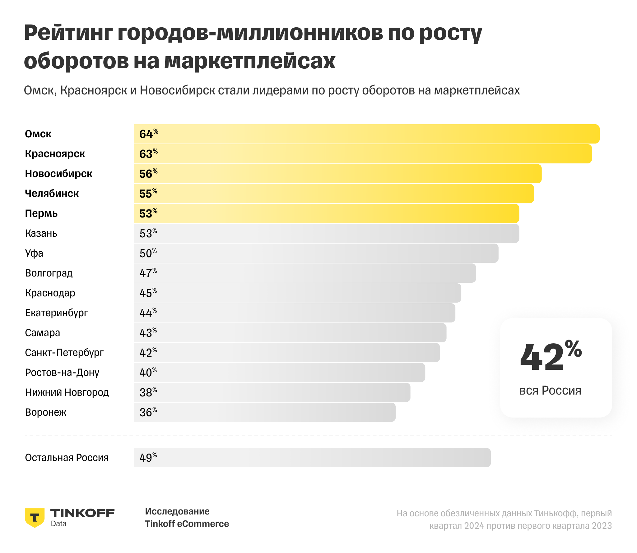 Исследование Tinkoff eCommerce: Омск, Красноярск и Новосибирск вошли в  тройку лидеров по росту оборотов на маркетплейсах — Тинькофф новости