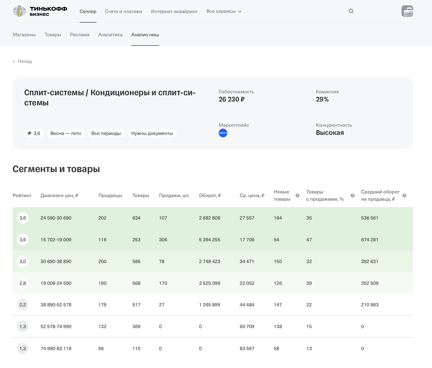 Что продавать на маркетплейсах: в Тинькофф Селлере появился умный анализ  товарных ниш — Тинькофф новости