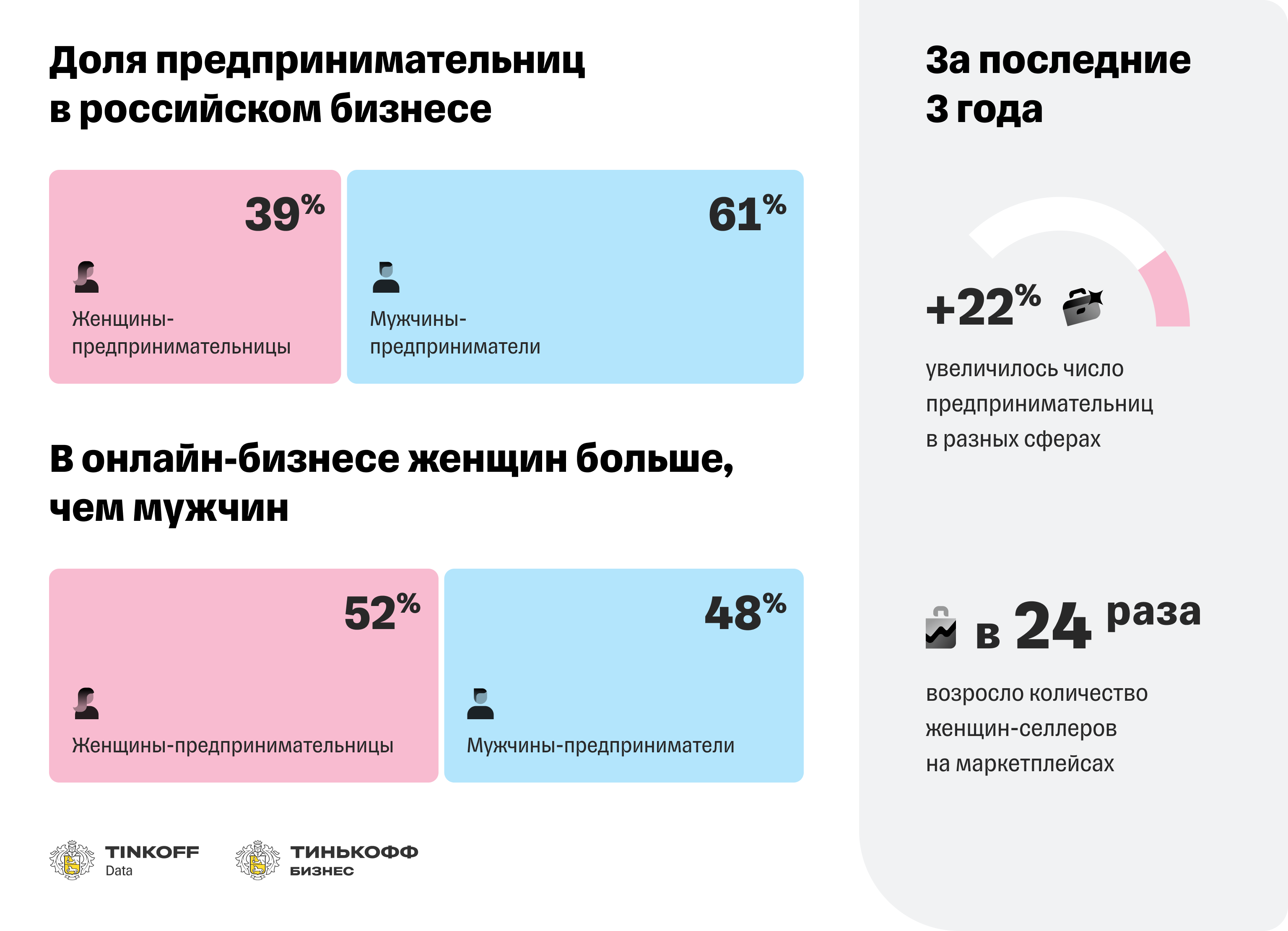 Сколько женщин у мужчины в среднем. Сколько в среднем у мужчин женщин. Сколько женщин в Москве. Предприниматели по возрастам.