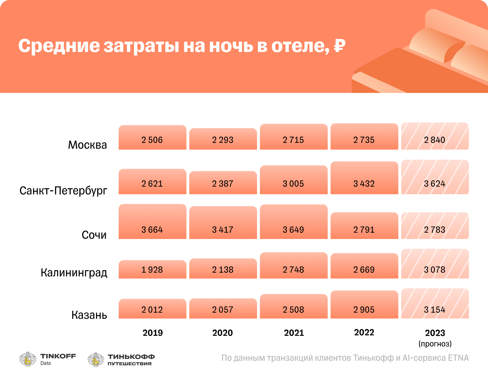 Tinkoff Weekend Trip Index: поездка на выходные подорожает на 20% — Тинькофф  новости