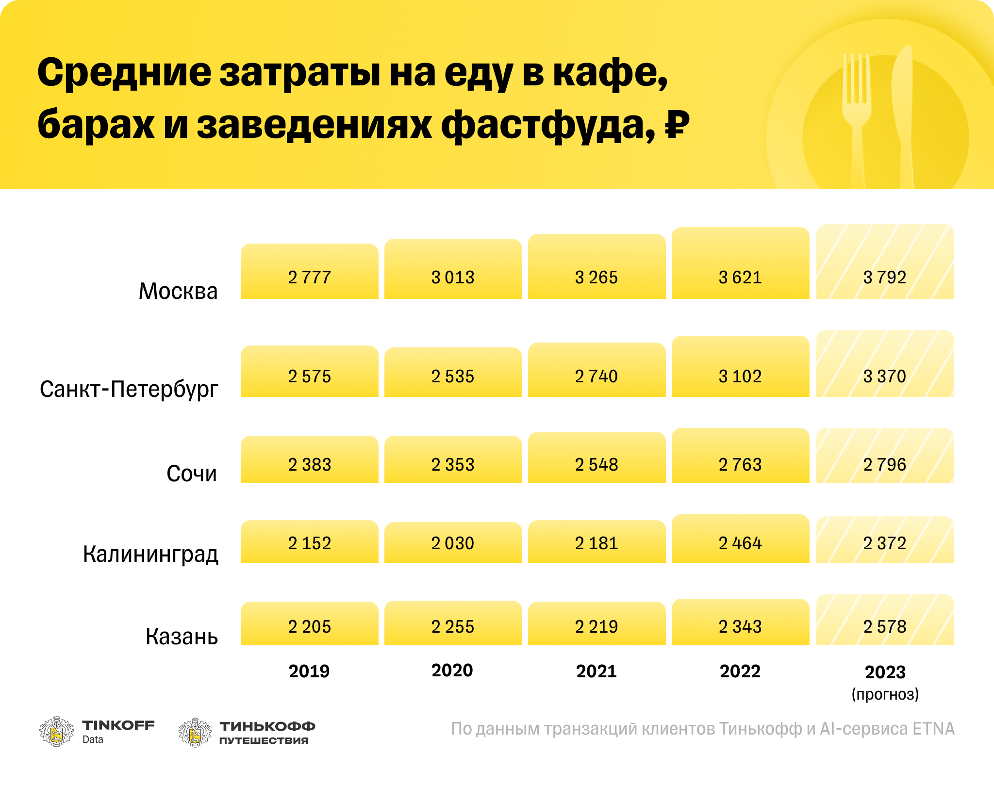 Tinkoff Weekend Trip Index: поездка на выходные подорожает на 20% — Тинькофф  новости