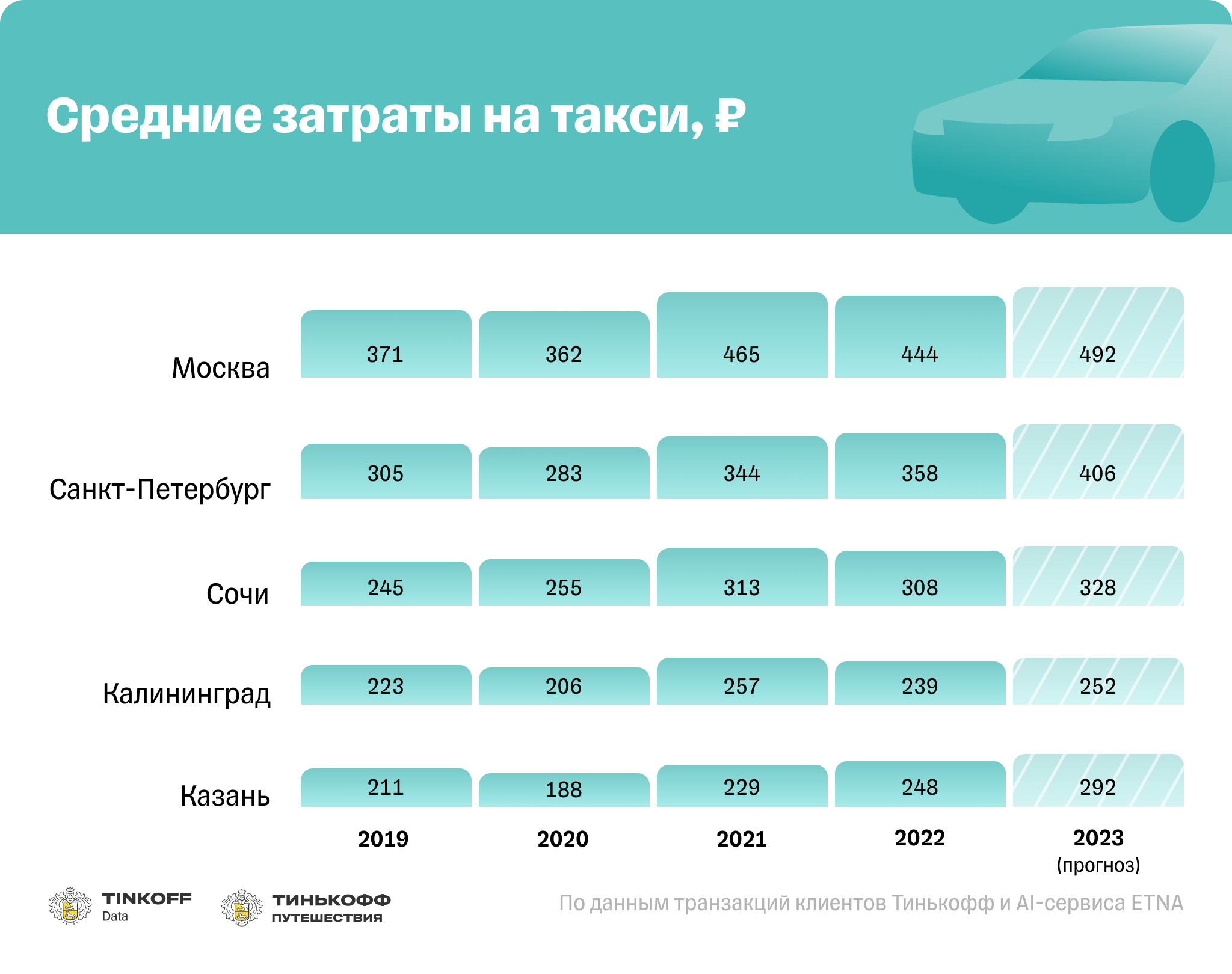 Tinkoff Weekend Trip Index: поездка на выходные подорожает на 20% — Тинькофф  новости