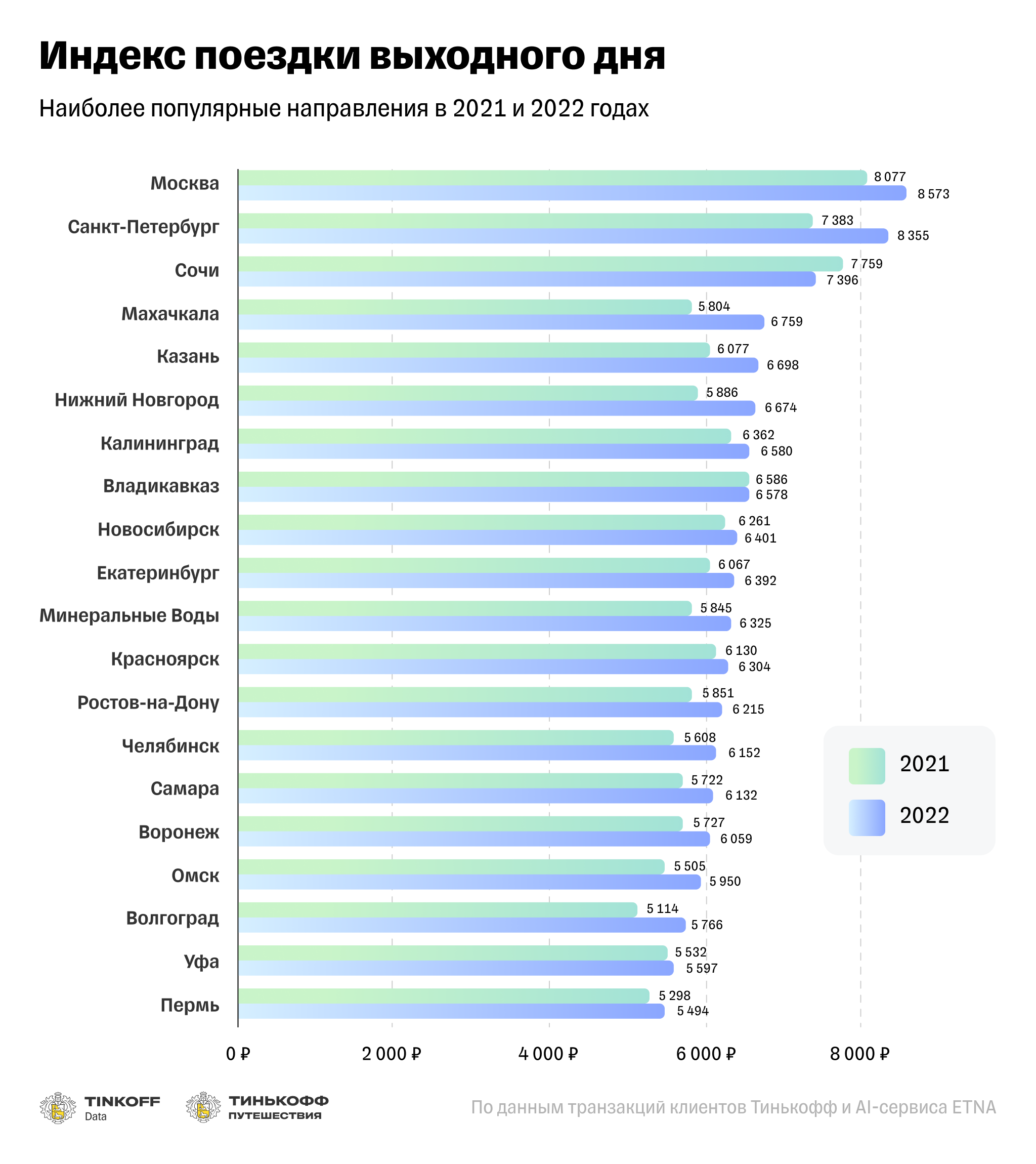Tinkoff Weekend Trip Index: поездка на выходные подорожает на 20% — Тинькофф  новости