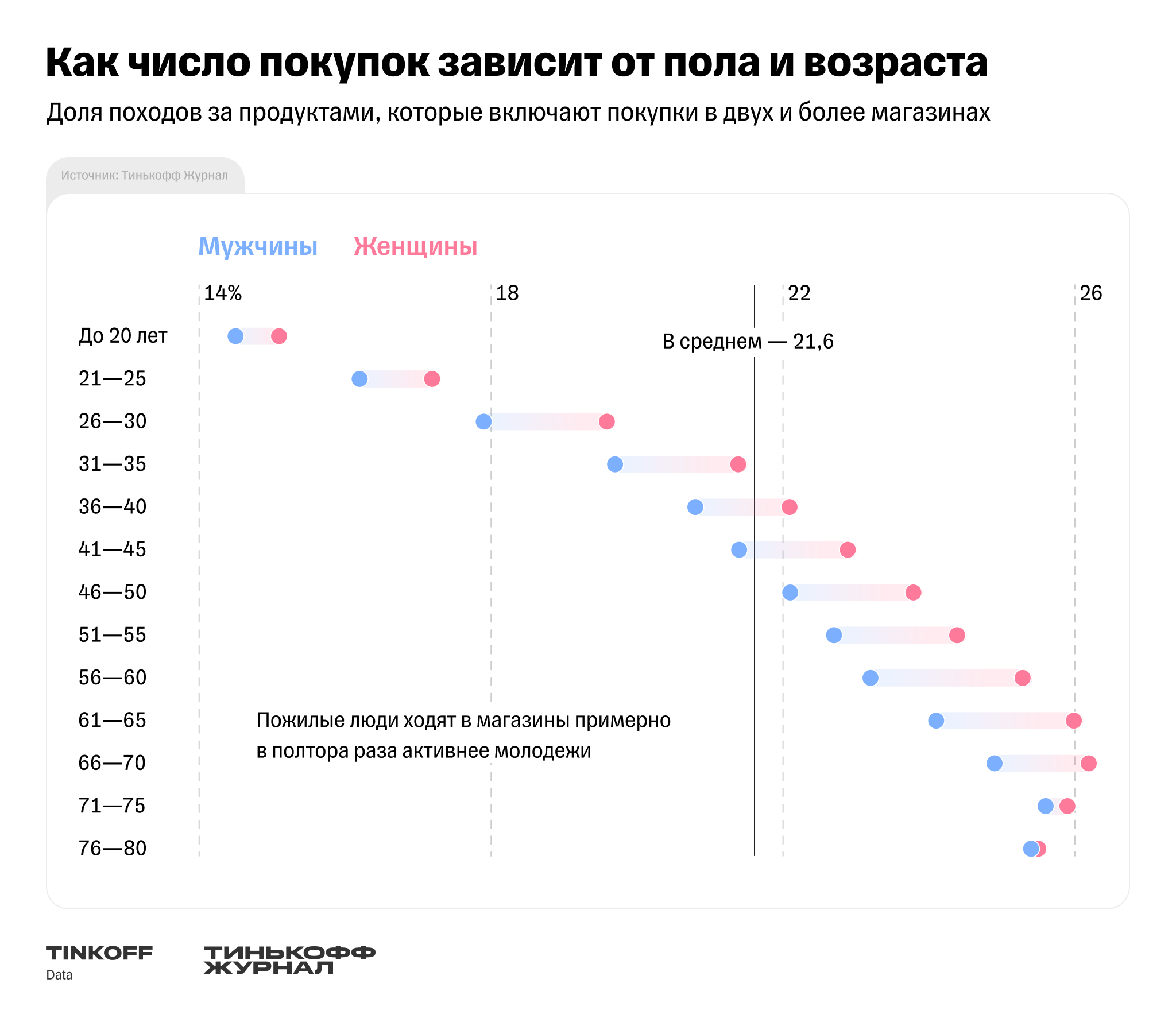 Тинькофф Журнал: россияне ходят за продуктами в среднем 16 раз в месяц —  Тинькофф новости