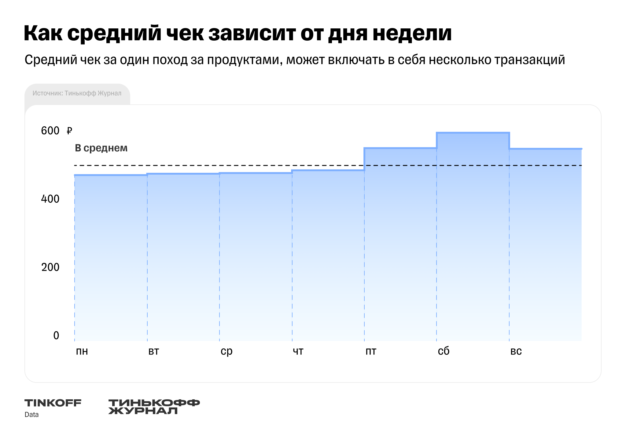 Тинькофф Журнал: россияне ходят за продуктами в среднем 16 раз в месяц —  Тинькофф новости