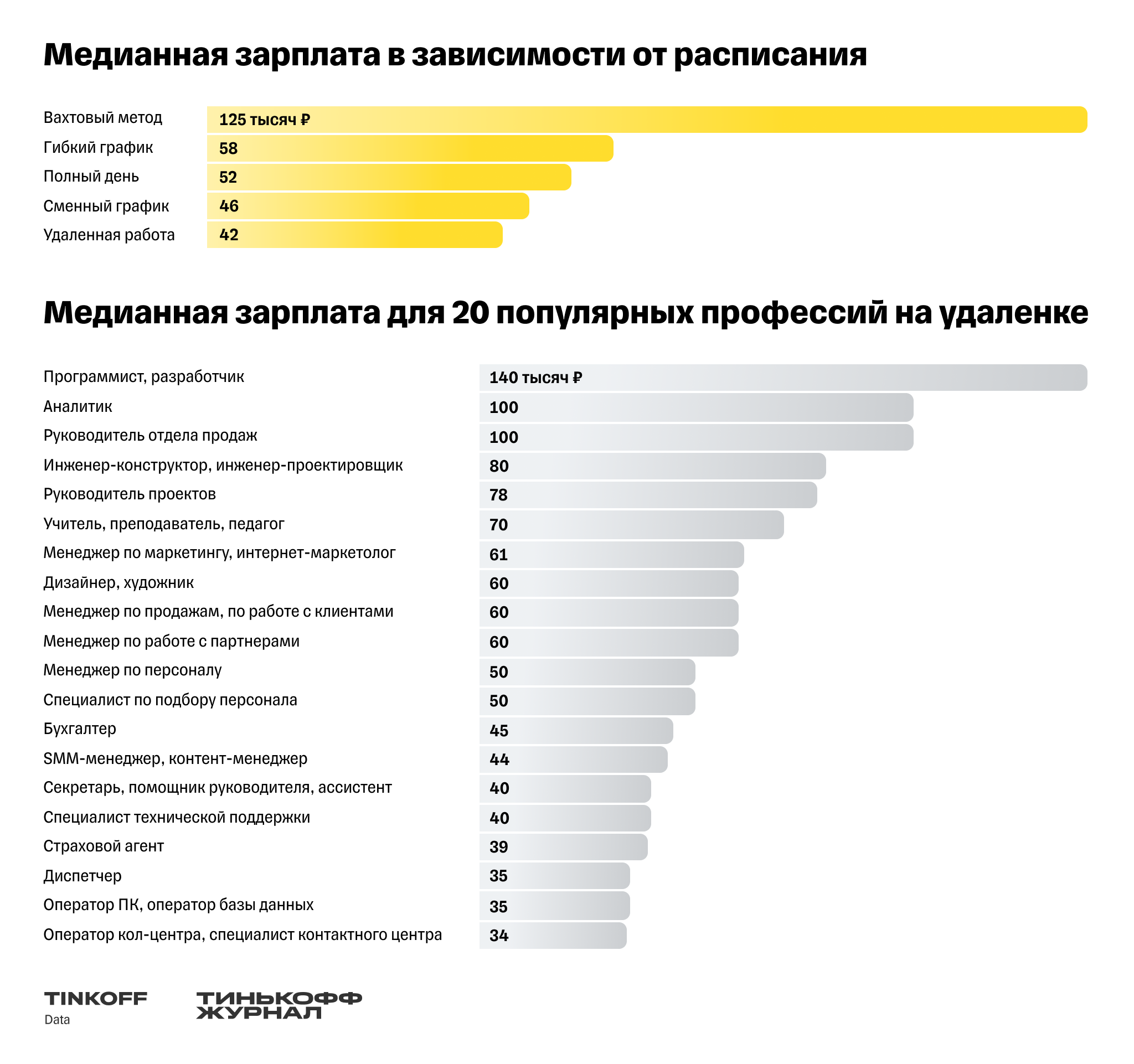 Тинькофф Журнал: педагоги и инженеры вошли в число самых высокооплачиваемых  специалистов на удаленке в конце года — Тинькофф новости