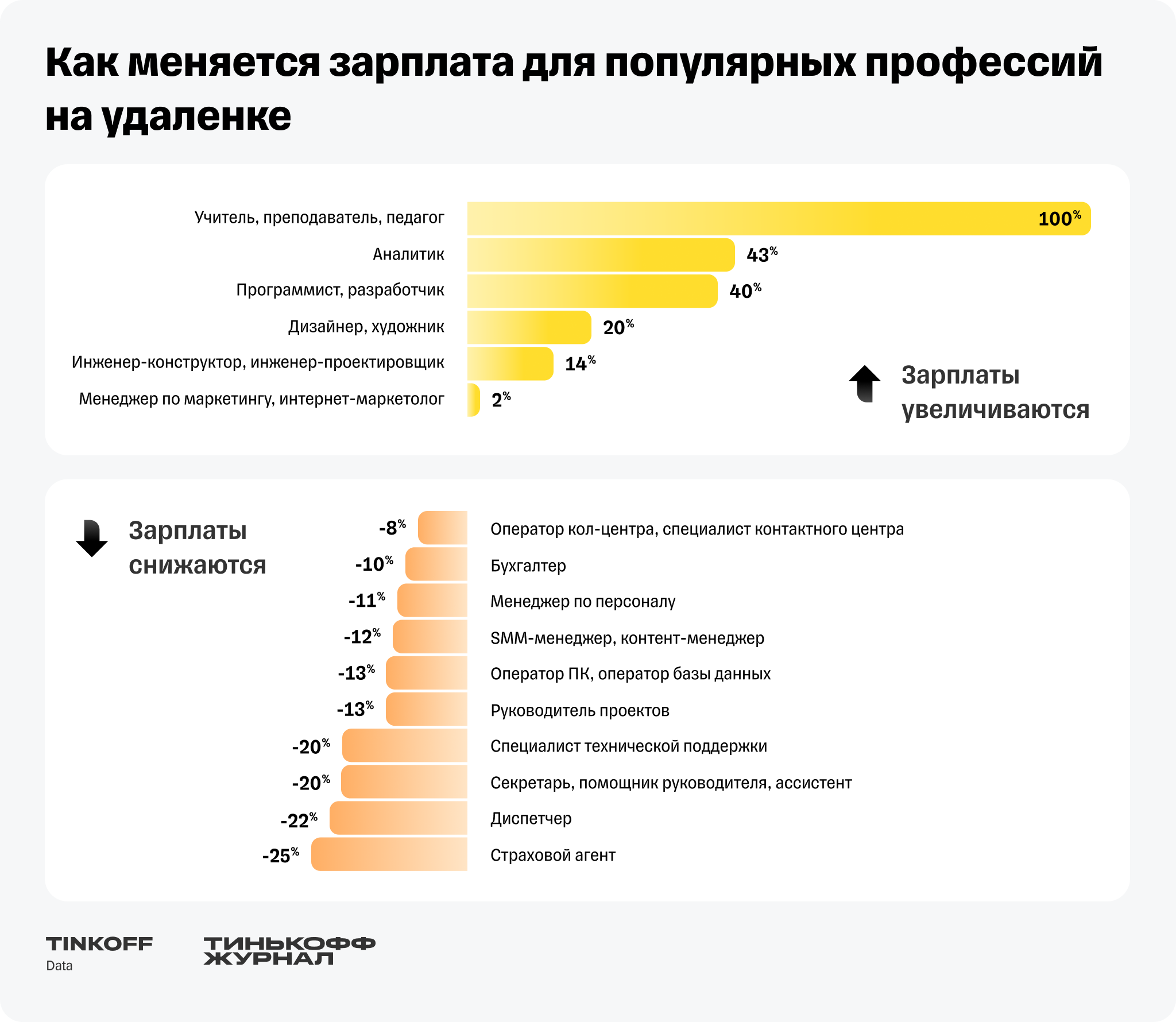 Тинькофф Журнал: педагоги и инженеры вошли в число самых высокооплачиваемых  специалистов на удаленке в конце года — Тинькофф новости