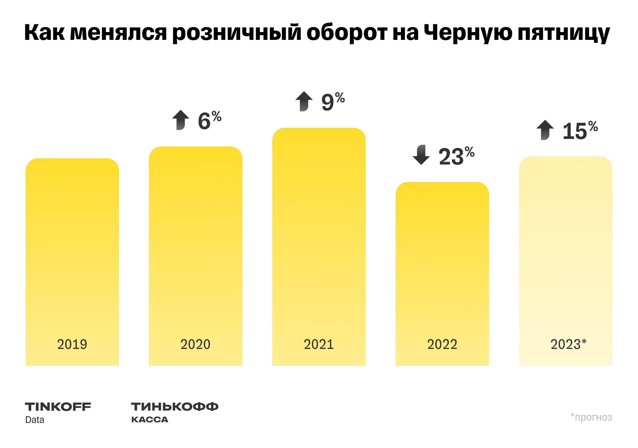 Исследование Тинькофф Кассы: количество покупок в дни Черной пятницы — 2023  вырастет на 15% и станет рекордным за 5 лет — Тинькофф новости