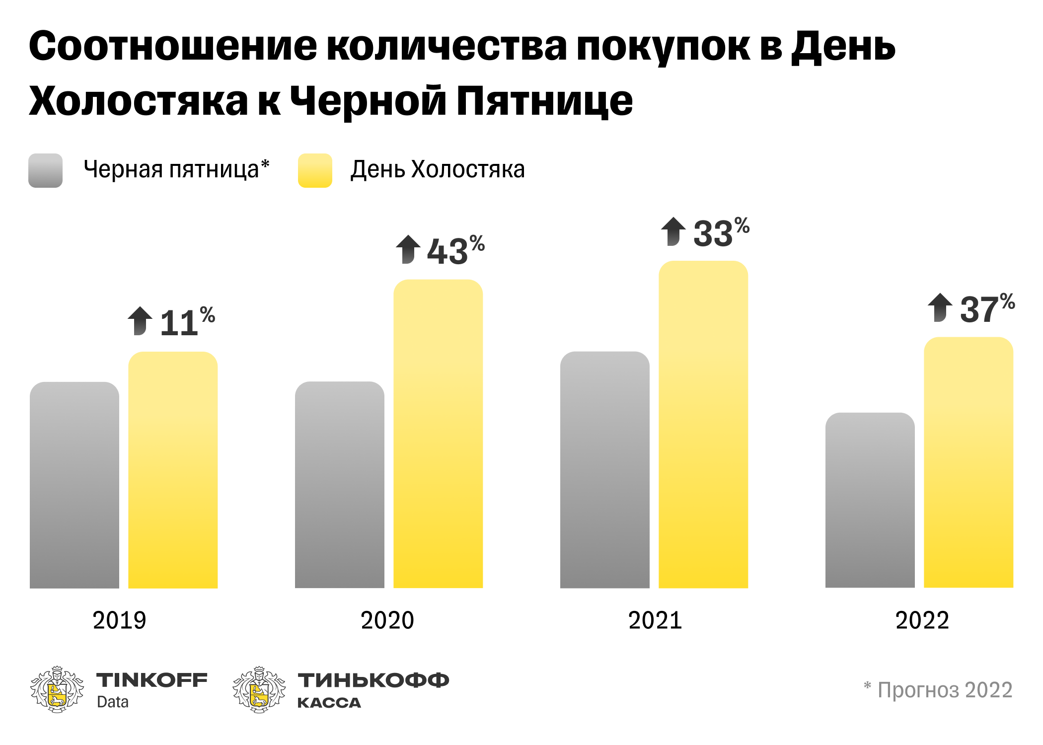 Исследование Тинькофф Кассы: День холостяка vs Черная пятница — россияне  теряют интерес к распродажам — Тинькофф новости