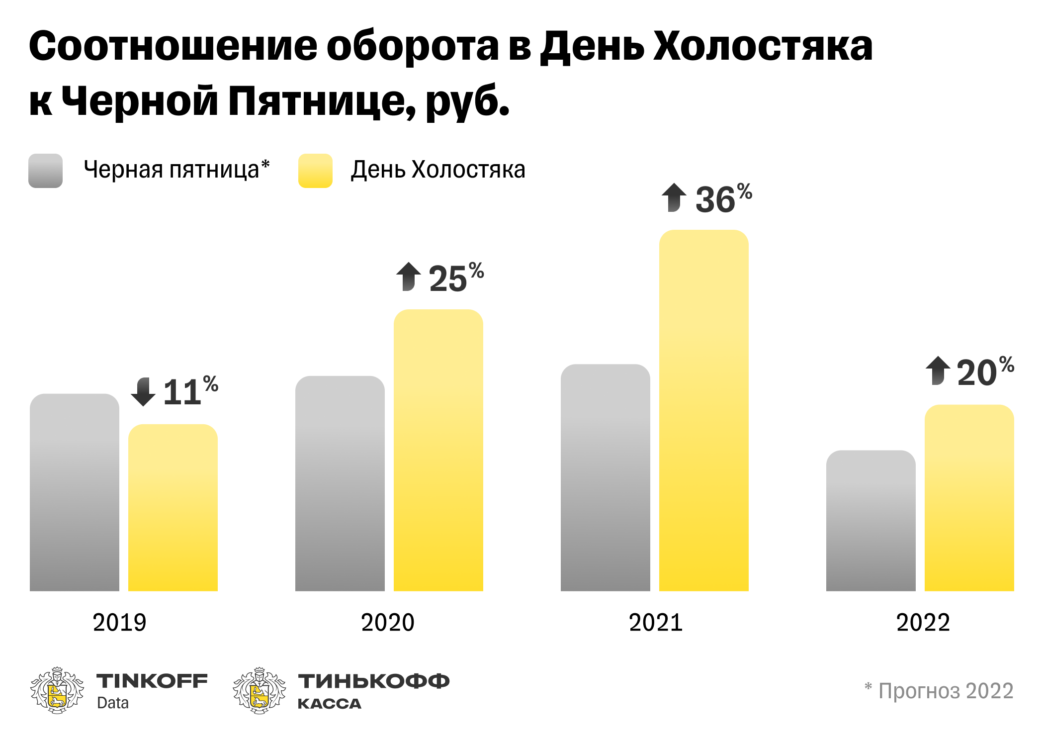 Исследование Тинькофф Кассы: День холостяка vs Черная пятница — россияне  теряют интерес к распродажам — Тинькофф новости