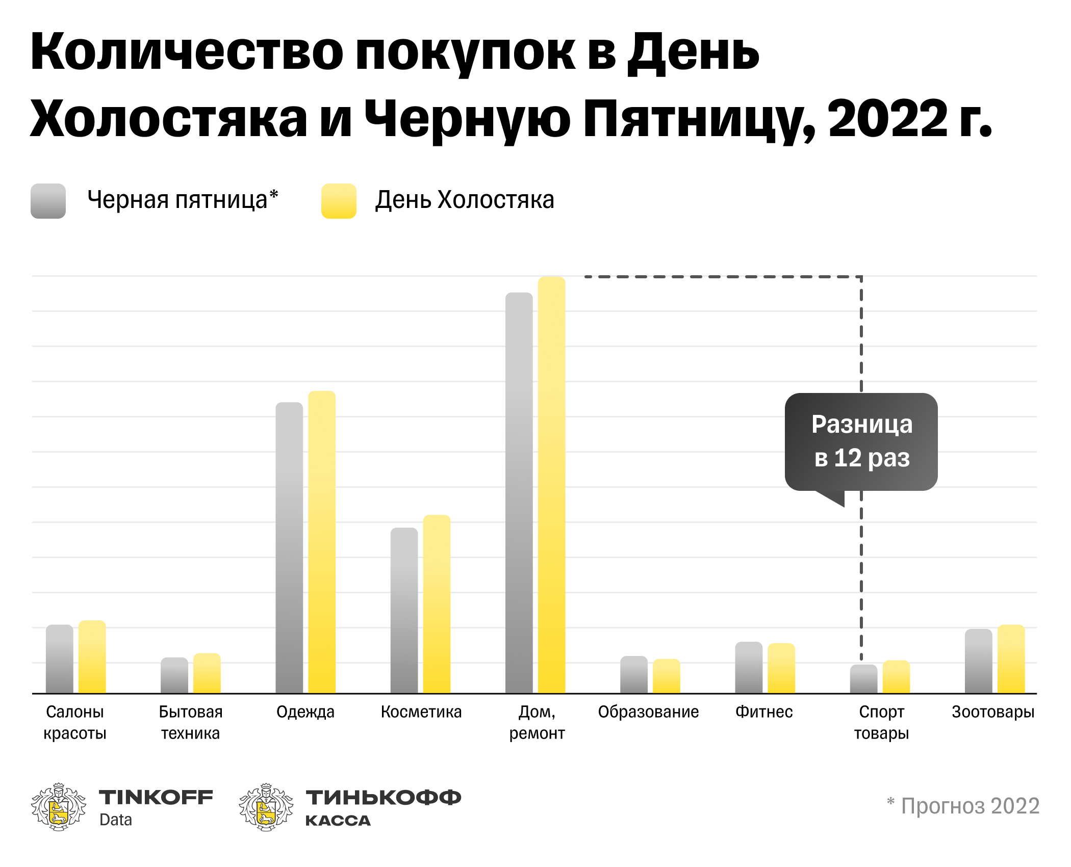 Исследование Тинькофф Кассы: День холостяка vs Черная пятница — россияне  теряют интерес к распродажам — Тинькофф новости