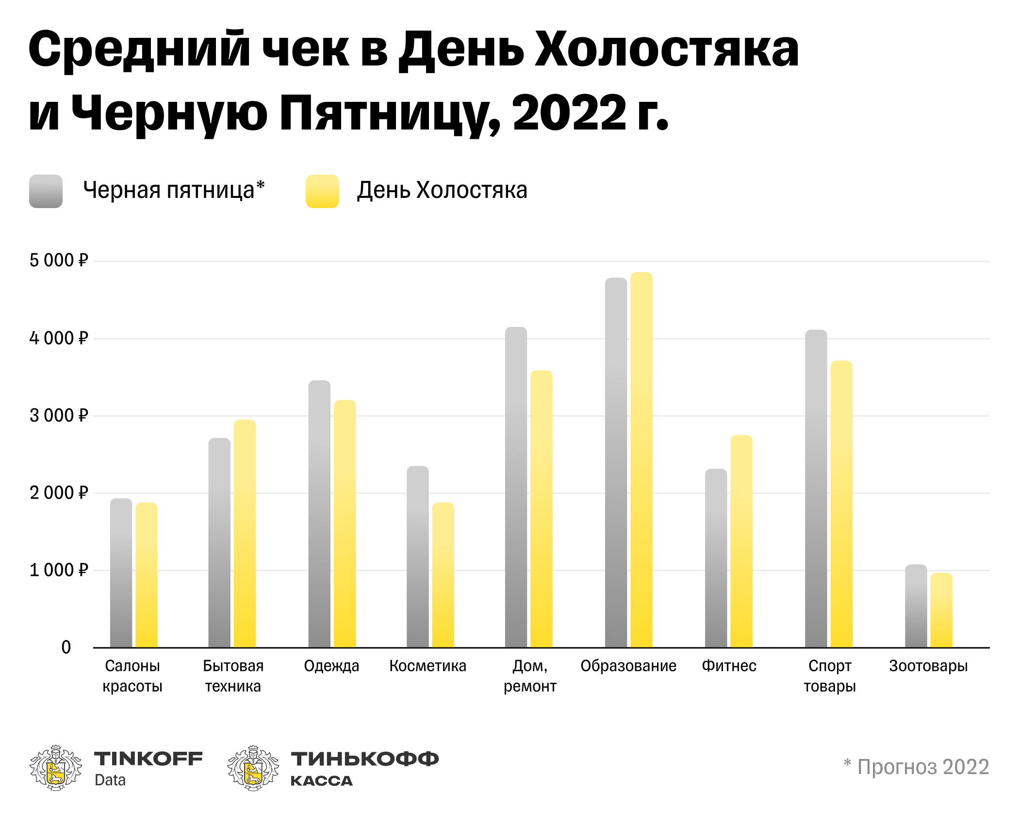 Исследование Тинькофф Кассы: День холостяка vs Черная пятница — россияне  теряют интерес к распродажам — Тинькофф новости