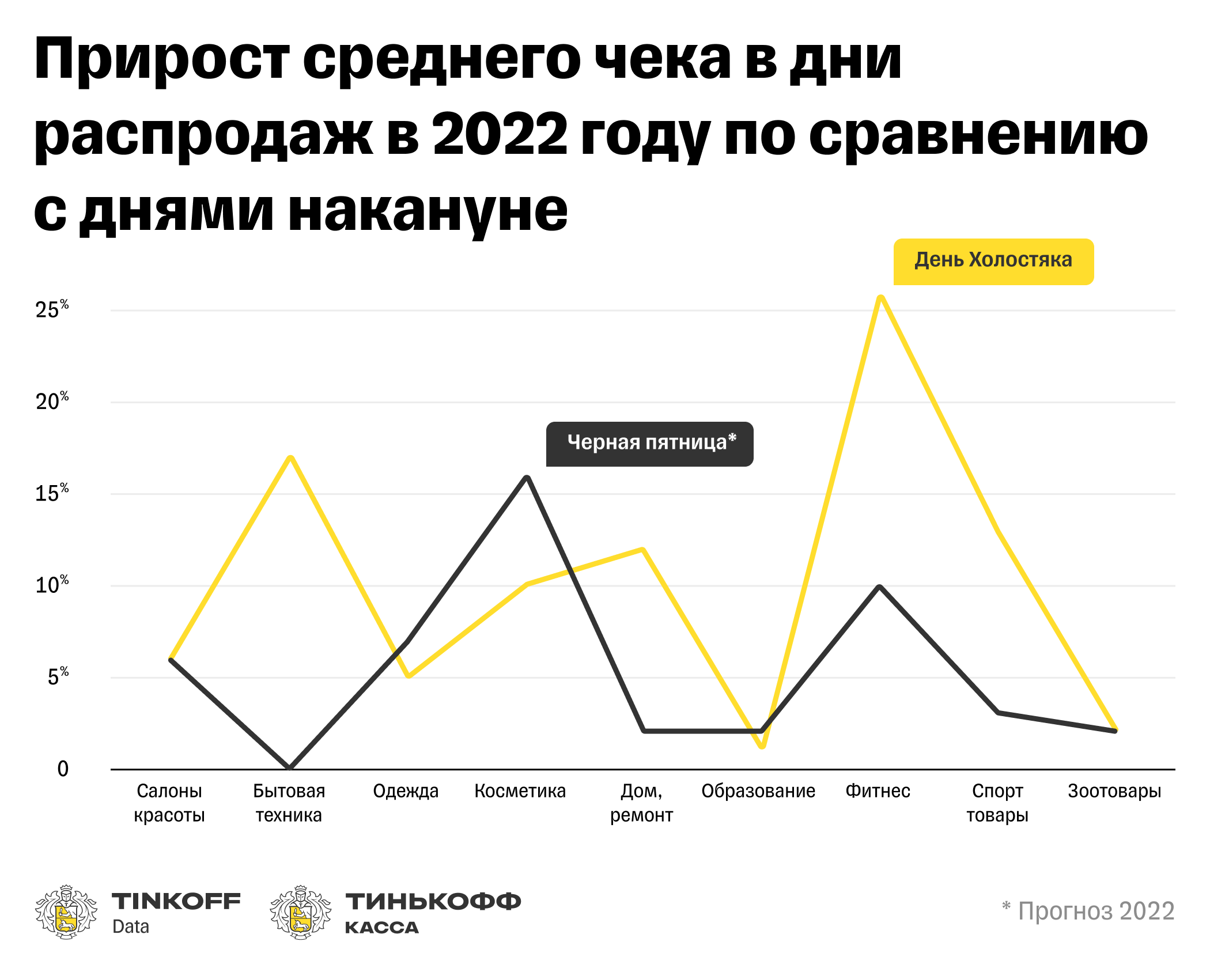 Исследование Тинькофф Кассы: День холостяка vs Черная пятница — россияне  теряют интерес к распродажам — Тинькофф новости