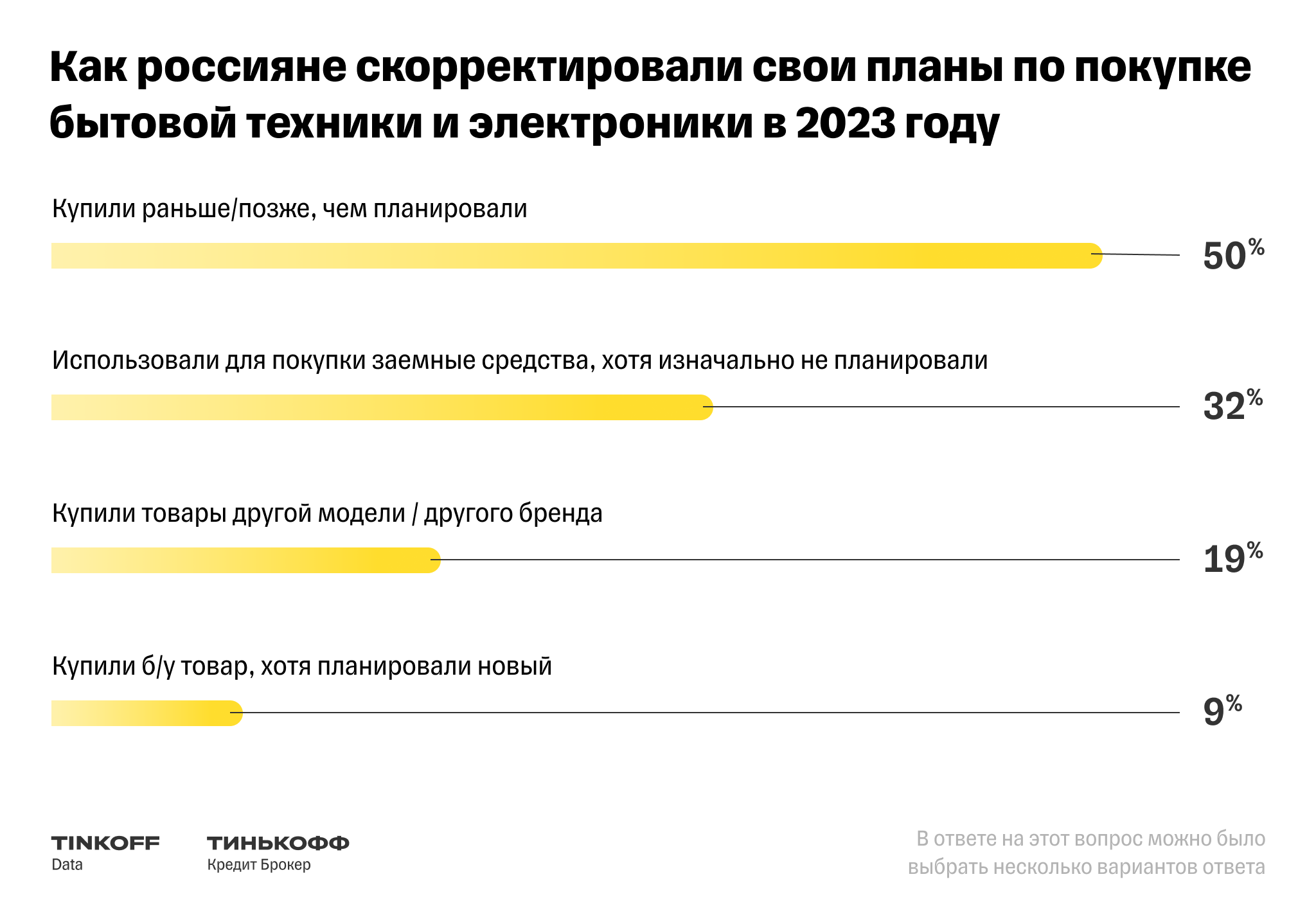 65% россиян в 2023 году отказались от покупки электроники и бытовой техники американских и европейских брендов 27112023-research-tinkoff-credit-broker-65-percent-russians-2023-refused-purchase-electronics-american-and-european-brands-1