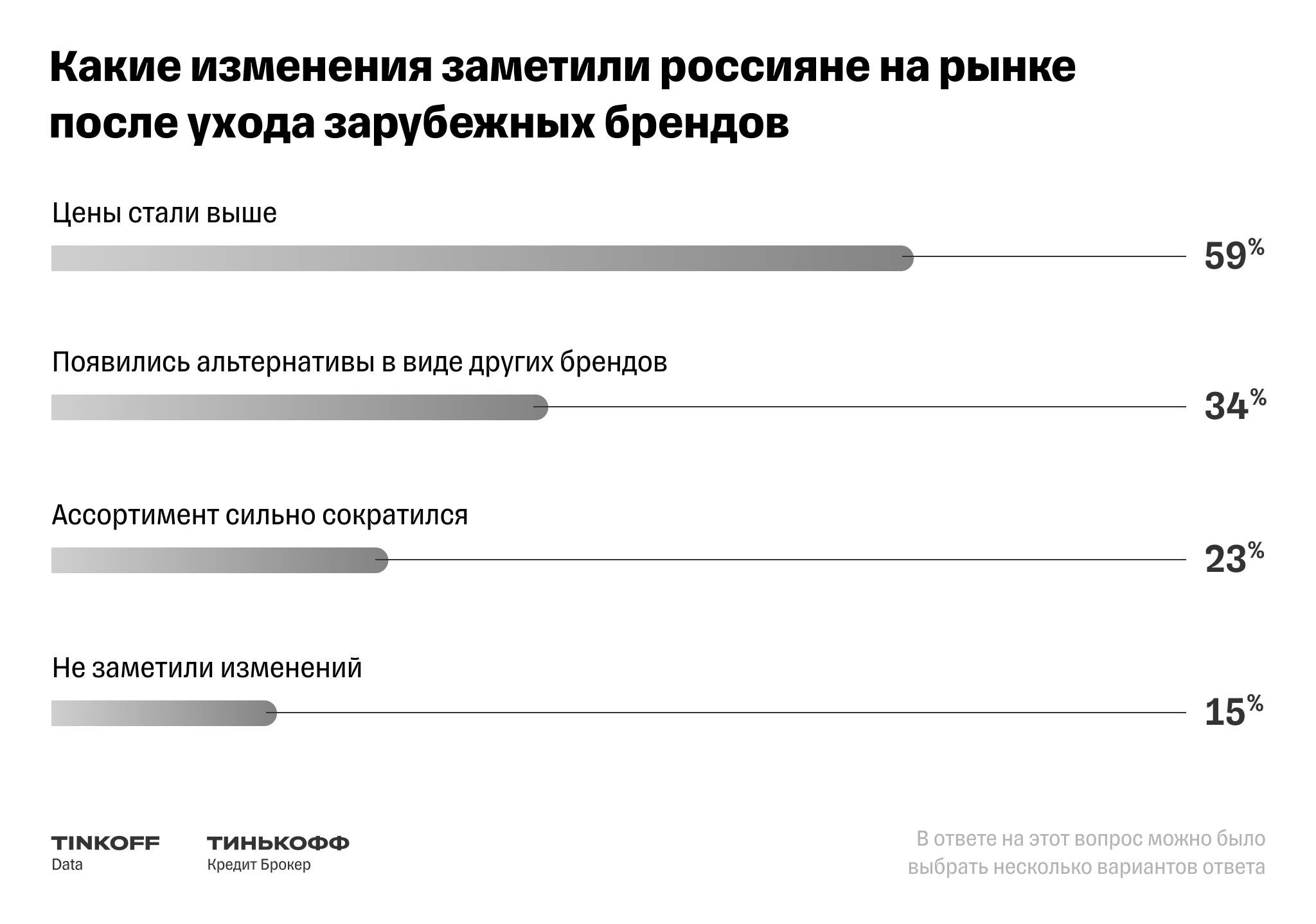 65% россиян в 2023 году отказались от покупки электроники и бытовой техники американских и европейских брендов 27112023-research-tinkoff-credit-broker-65-percent-russians-2023-refused-purchase-electronics-american-and-european-brands-2