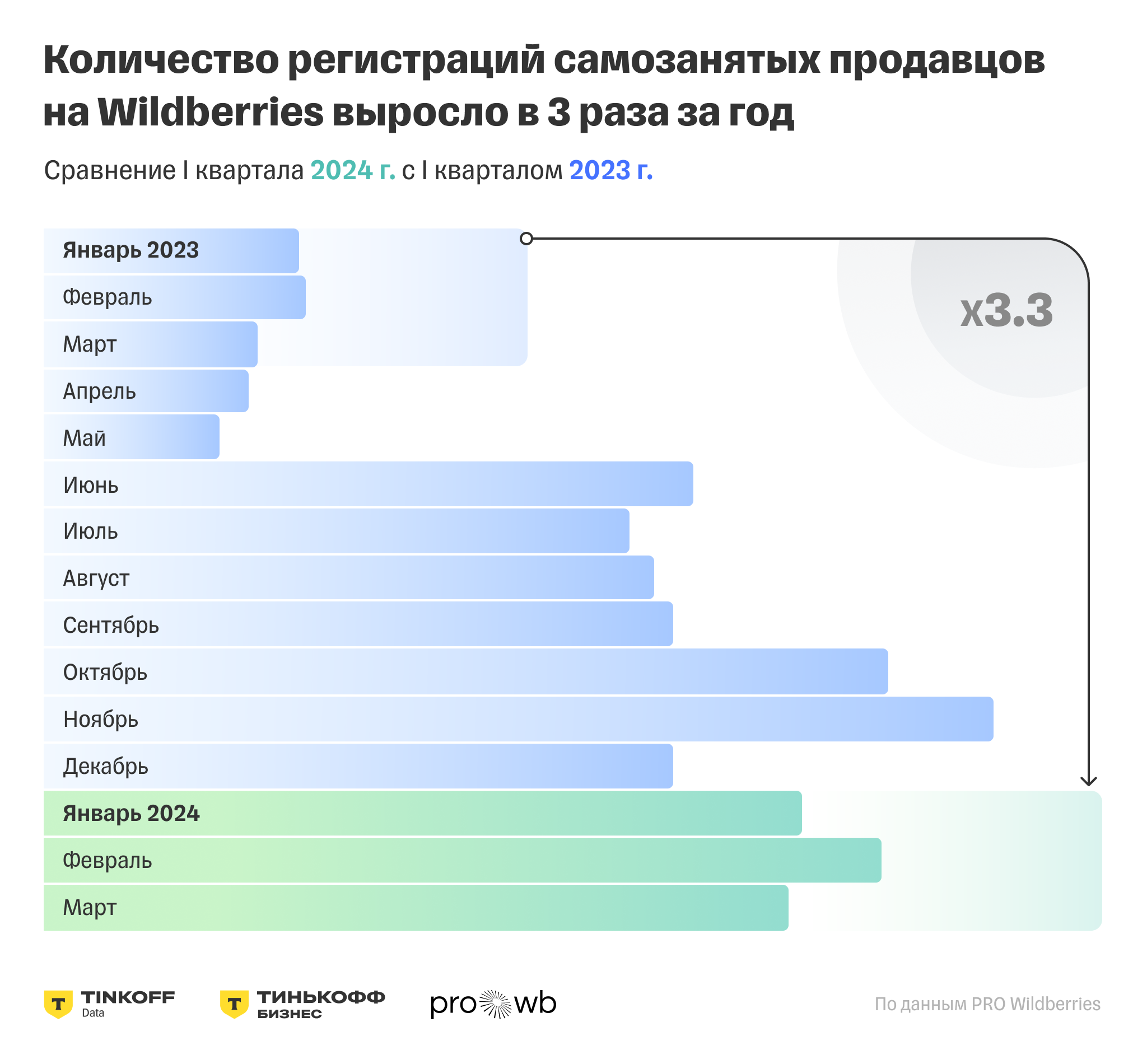 Исследование Тинькофф Бизнеса и PRO Wildberries: самозанятые продавцы на  маркетплейсах в среднем зарабатывают почти 50 000 рублей в месяц — Тинькофф  новости