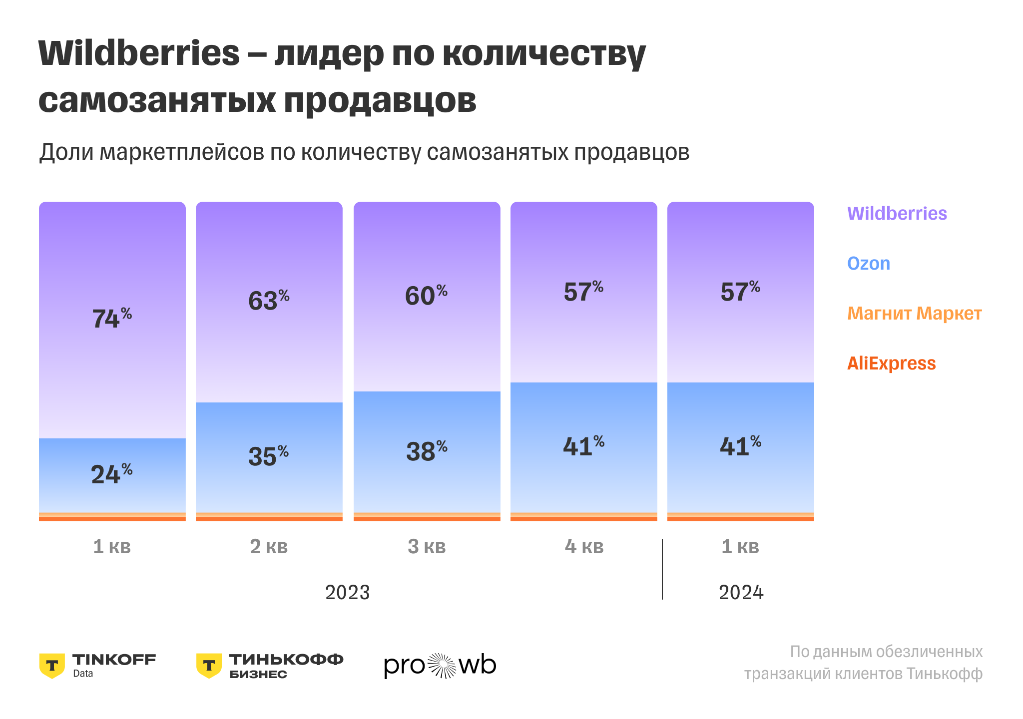 Исследование Тинькофф Бизнеса и PRO Wildberries: самозанятые продавцы на  маркетплейсах в среднем зарабатывают почти 50 000 рублей в месяц — Тинькофф  новости