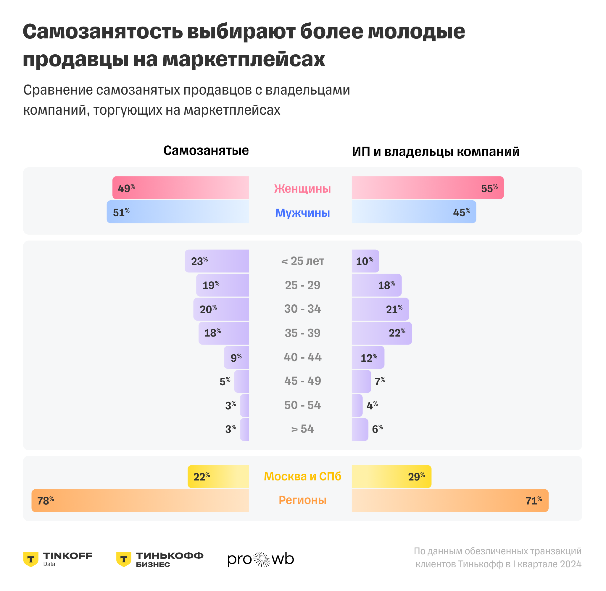 Исследование Тинькофф Бизнеса и PRO Wildberries: самозанятые продавцы на  маркетплейсах в среднем зарабатывают почти 50 000 рублей в месяц — Тинькофф  новости