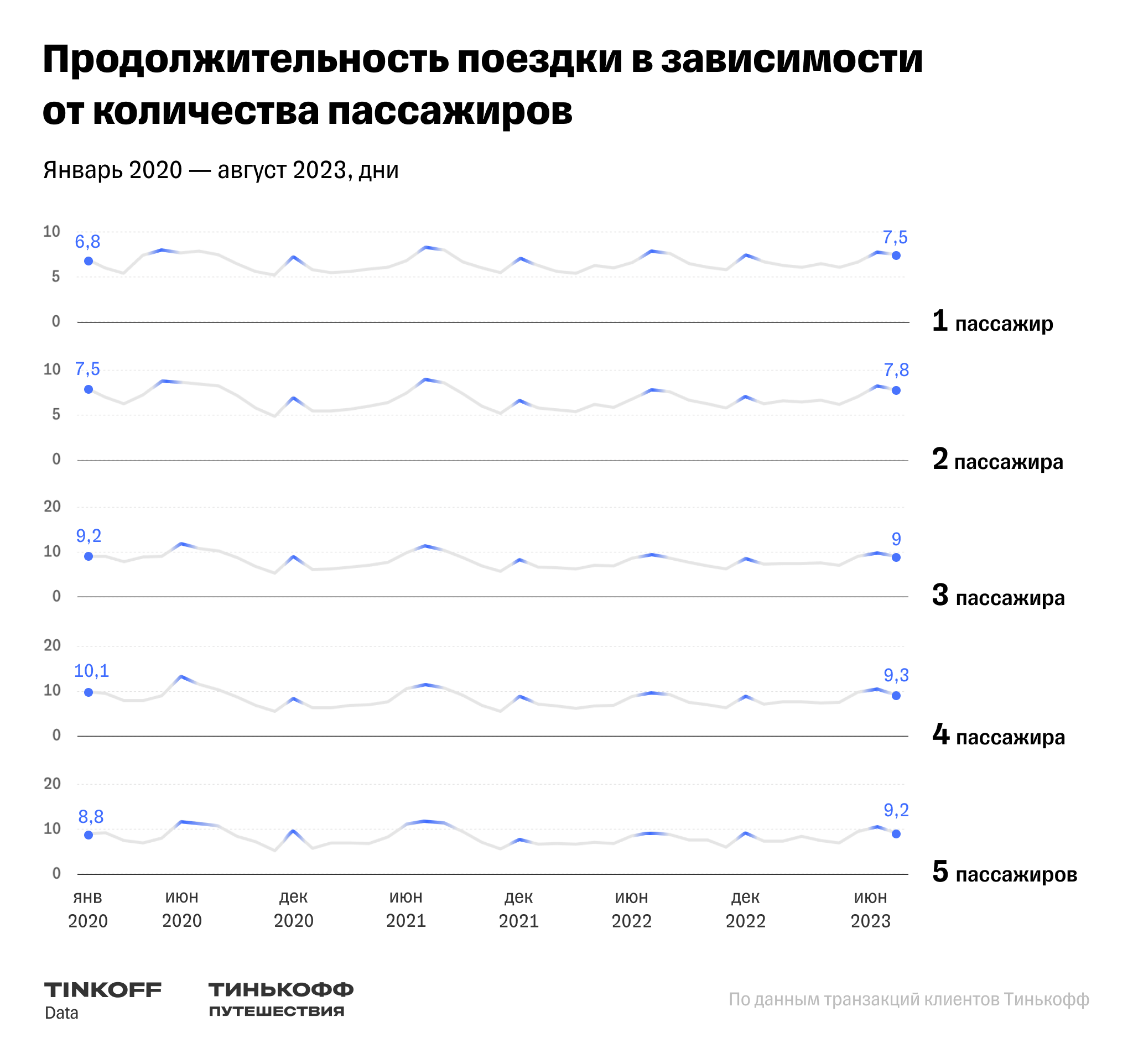 Исследование Тинькофф: в 2023 году россияне стали проводить меньше времени  в отпусках — Тинькофф новости