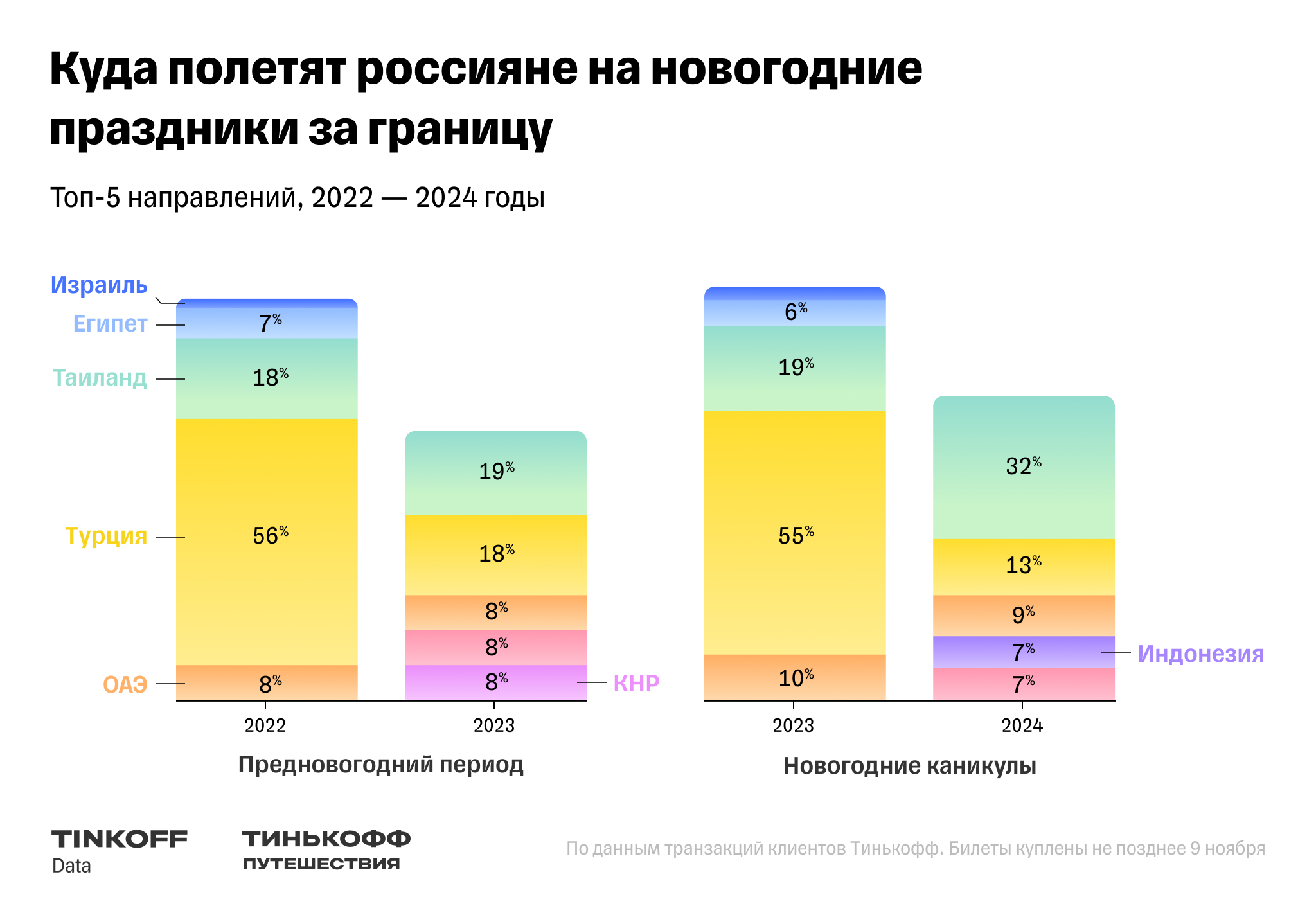 Исследование Тинькофф: в 2023 году россияне стали проводить меньше времени  в отпусках — Тинькофф новости