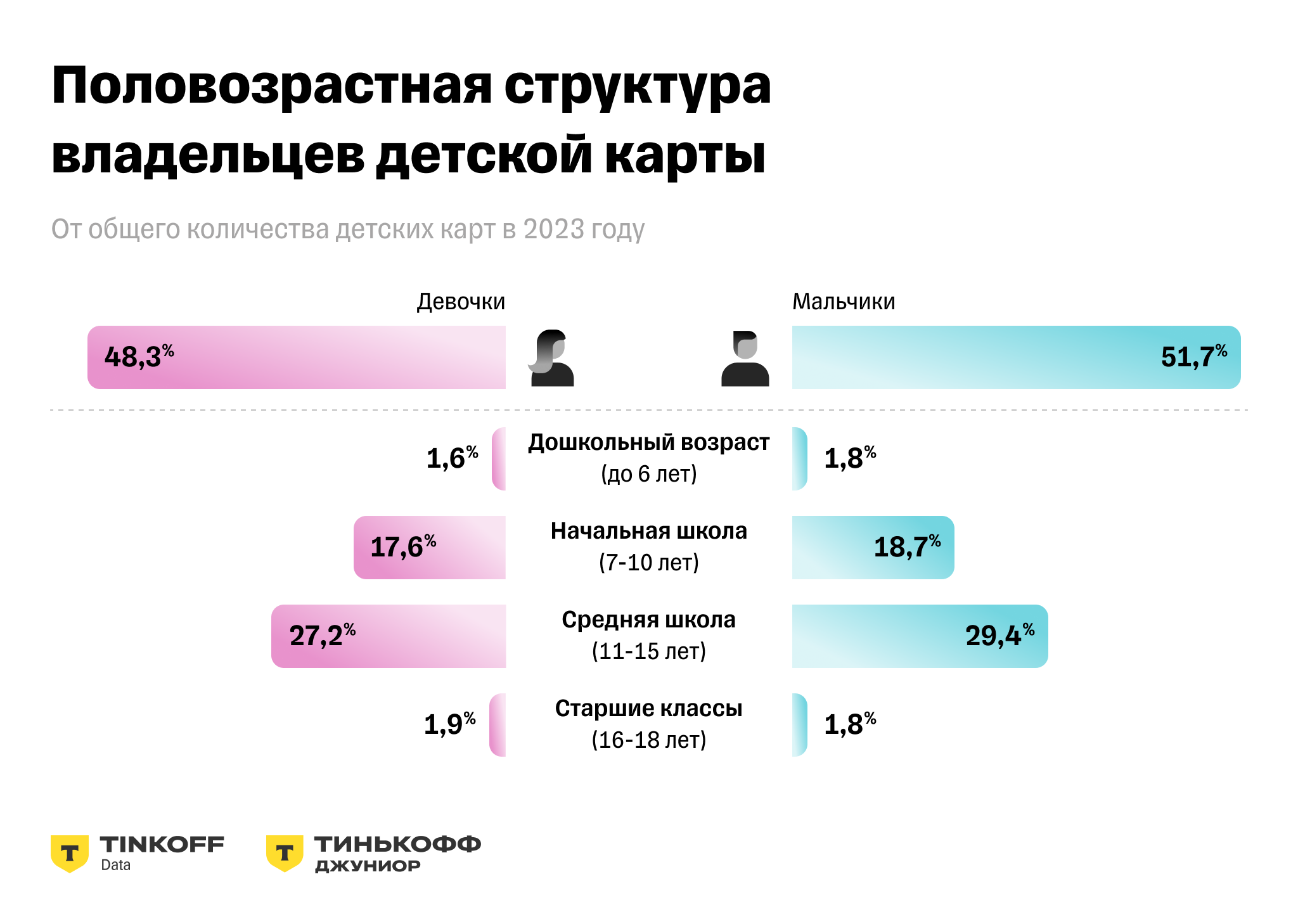 Исследование Тинькофф Джуниор: за пять лет дети стали в два раза реже  пользоваться наличными для оплаты — Тинькофф новости