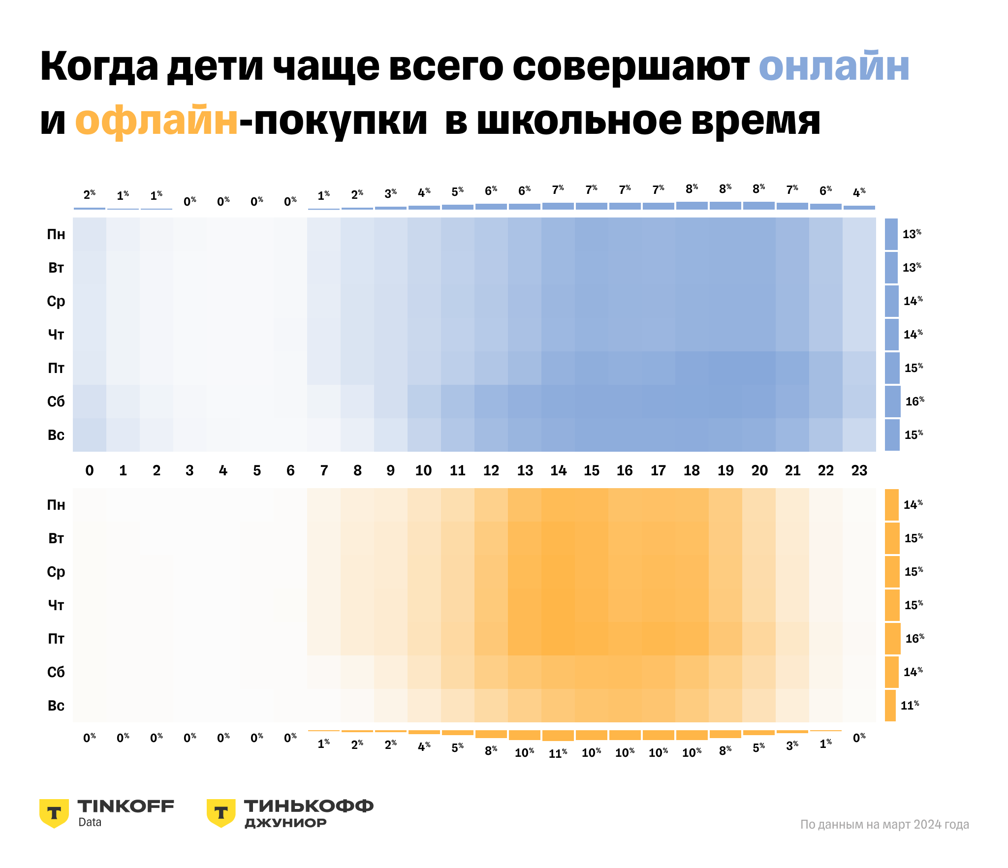 Исследование Тинькофф Джуниор: за пять лет дети стали в два раза реже  пользоваться наличными для оплаты — Тинькофф новости