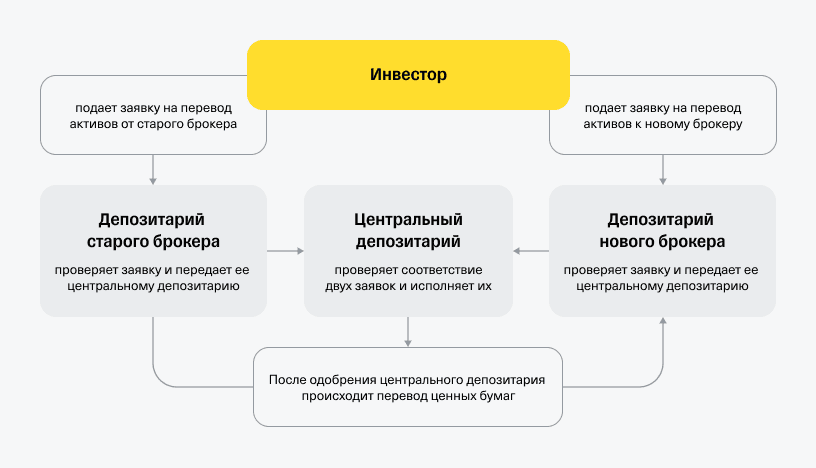 Перевод ценных бумаг в Тинькофф — как заполнить поручение на перевод бумаг и как его отменить