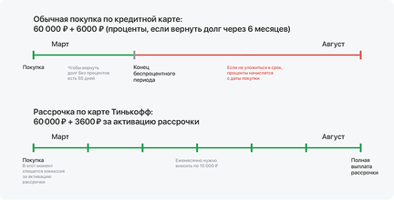 Тинькофф мебель в кредит