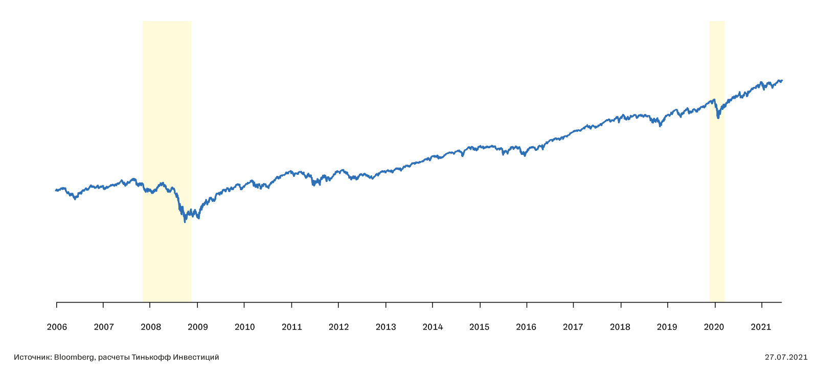 Биржа акций насдак. Индекс NASDAQ состав. NASDAQ 100 что входит в состав. Состав индекса Насдак 100 в процентах.