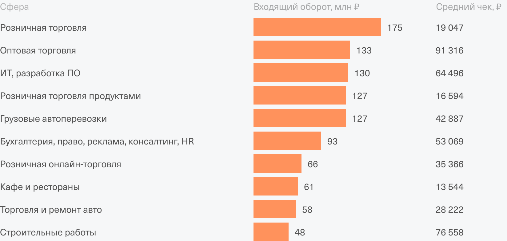 Входящий оборот. Товарооборот и средний чек. Товарооборот ресторана. Сферы розничной торговли. Товарооборот в кофейне.