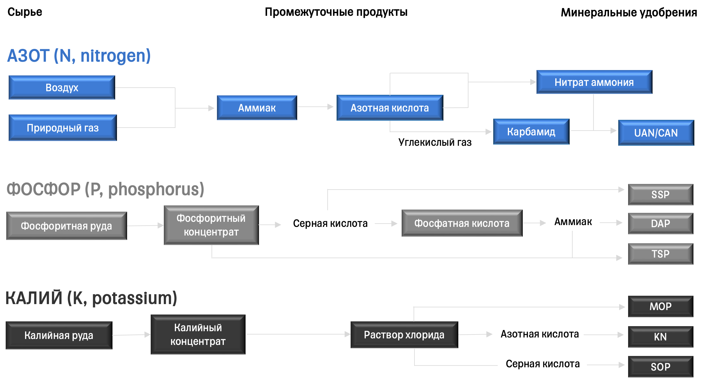 Схема производства калийных удобрений