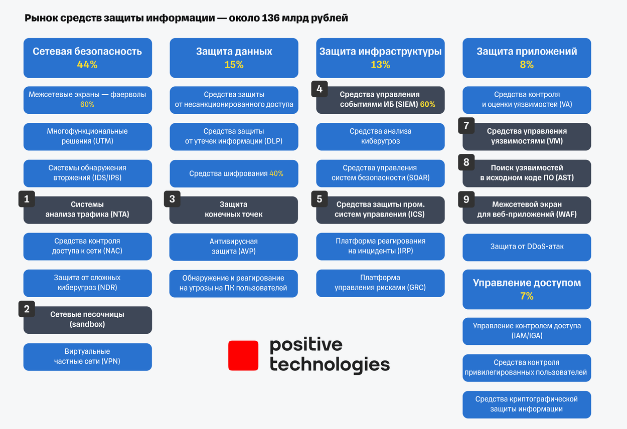 Карта российского рынка информационной безопасности 2023