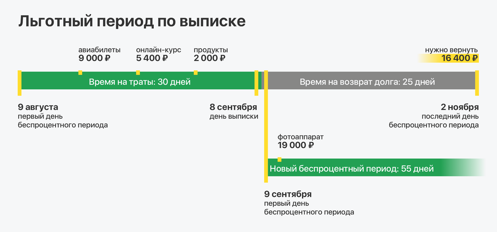 2 года льготный период. Льготный период кредитной карты. Льготный период кредитной карты тинькофф. Расчетный период по кредитной карте. Беспроцентный период по кредитной карте тинькофф.