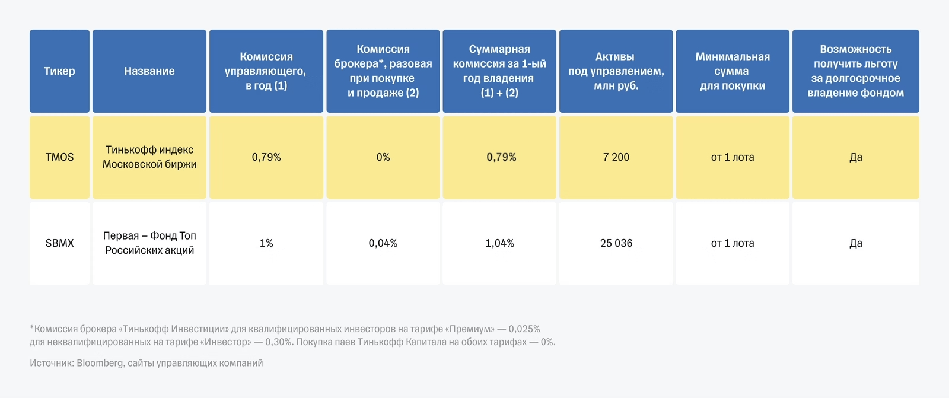 Что такое индекс Московской биржи (TMOS), его состав, какие акции входят —  статья о фонде Тинькофф Банка