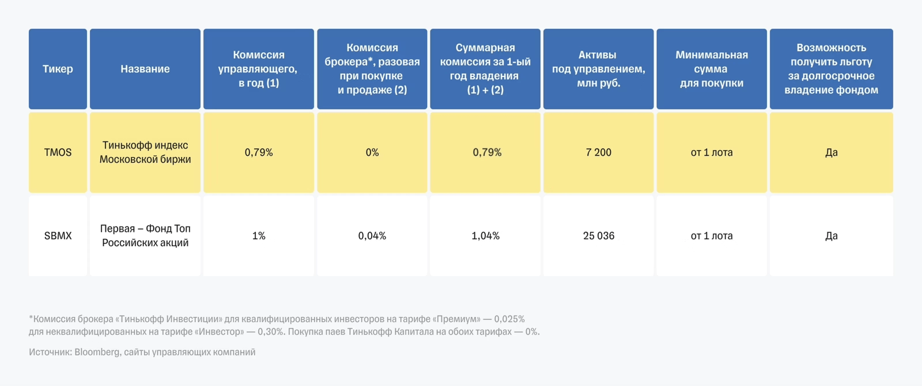 Что такое индекс Московской биржи (TMOS), его состав, какие акции входят —  статья о фонде Тинькофф Банка