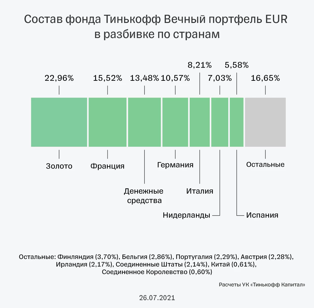 Что такое фонд Тинькофф вечный портфель (RUB, USD, EUR) 📈 — статья о  фондах Тинькофф Банка