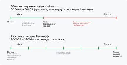 Рассрочка много мебели тинькофф