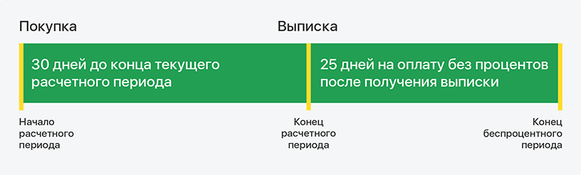 Что такое беспроцентный период, или грейс-период, по кредитной карте