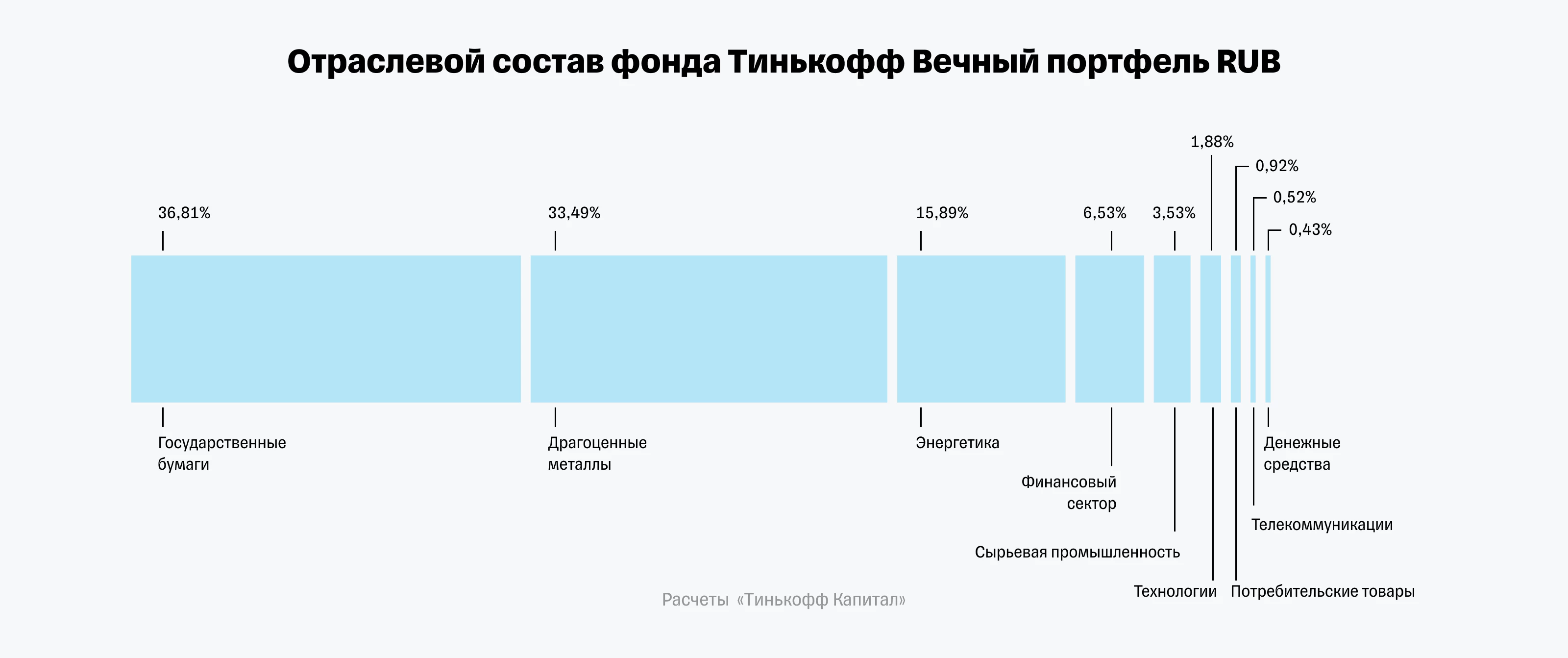 Что такое фонд Тинькофф вечный портфель (RUB, USD, EUR) 📈 — статья о  фондах Тинькофф Банка