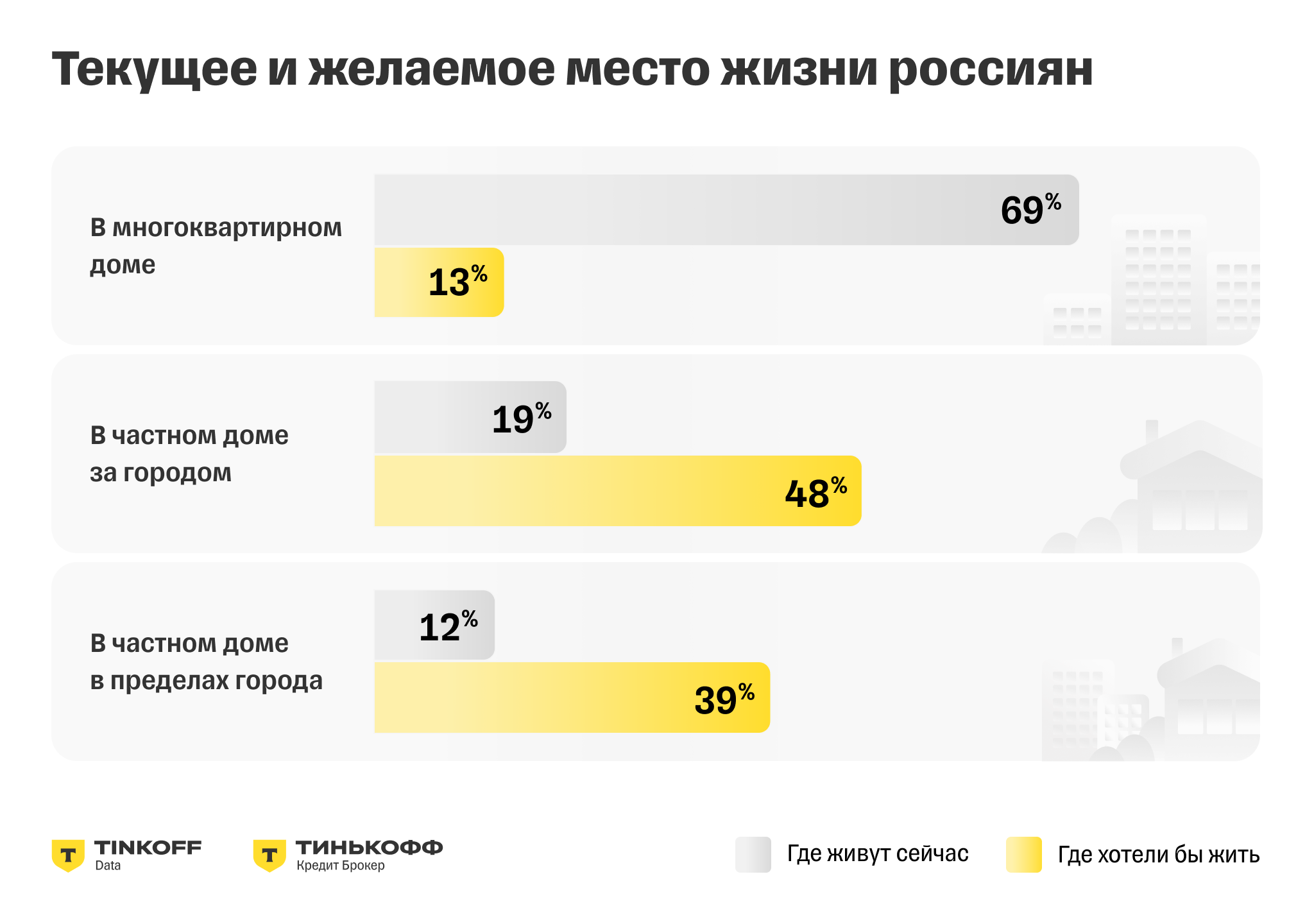 Исследование Тинькофф Кредит Брокера: 71% россиян хотят переехать из  квартиры в загородный дом — Тинькофф новости