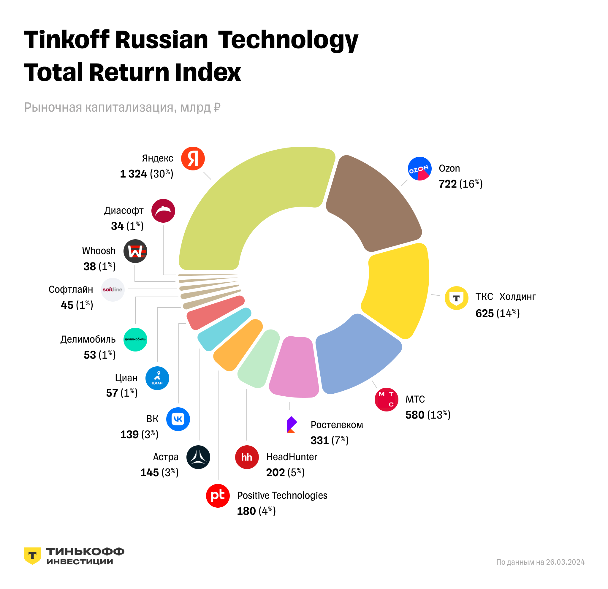 Тинькофф Капитал запустил первый на рынке биржевой фонд, инвестирующий в ИТ  — Тинькофф новости