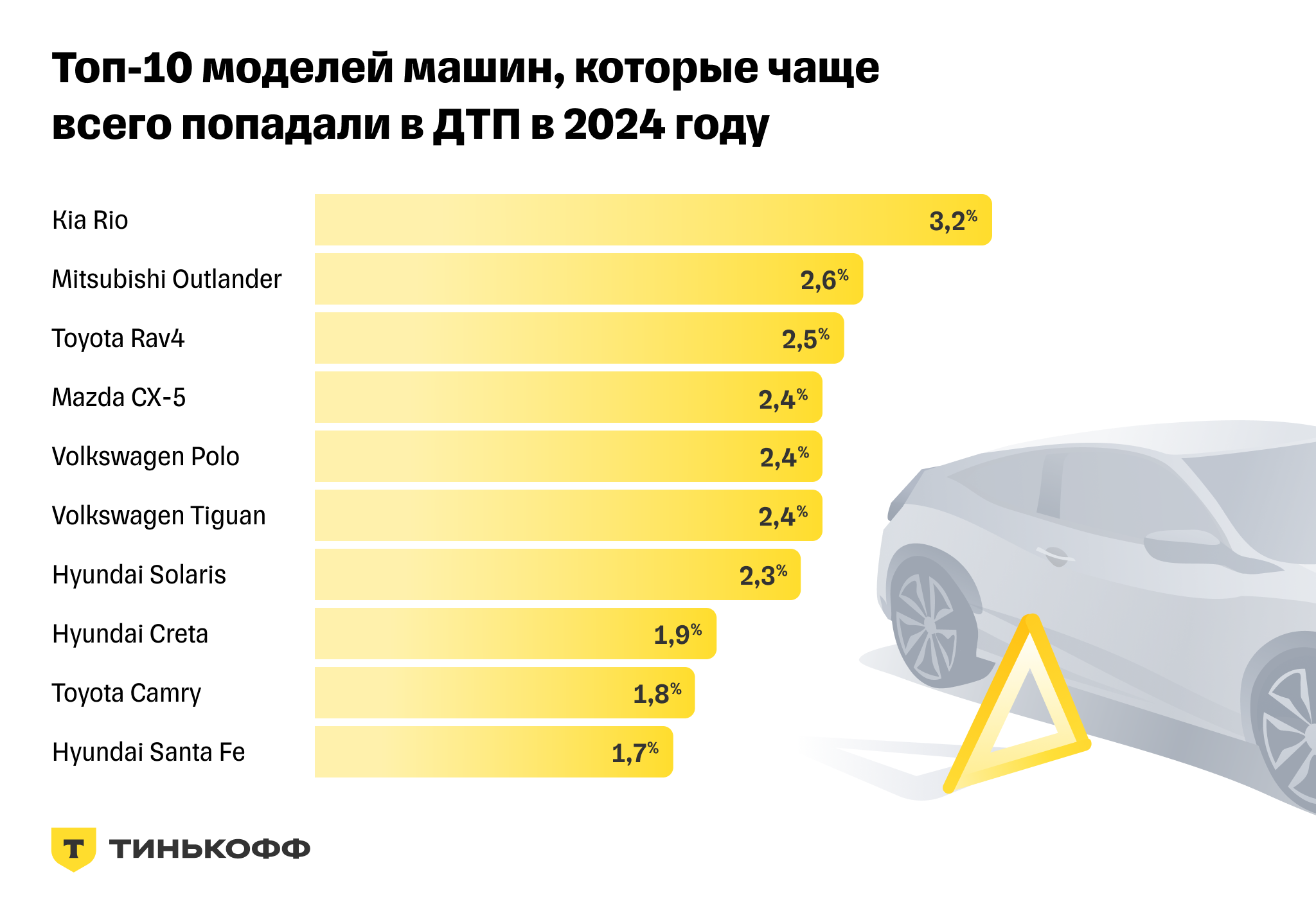 Исследование Тинькофф Страхования: самые аварийные места в Москве — Тинькофф  новости