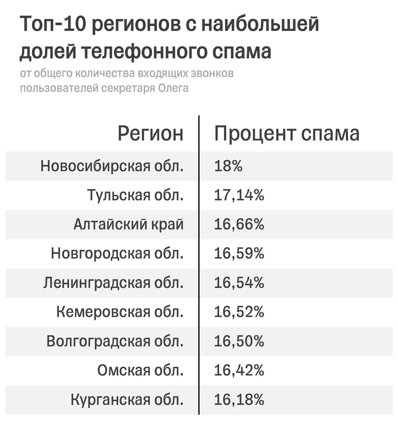 Исследование Тинькофф: каждый седьмой звонок в России совершают спамеры —  Тинькофф новости