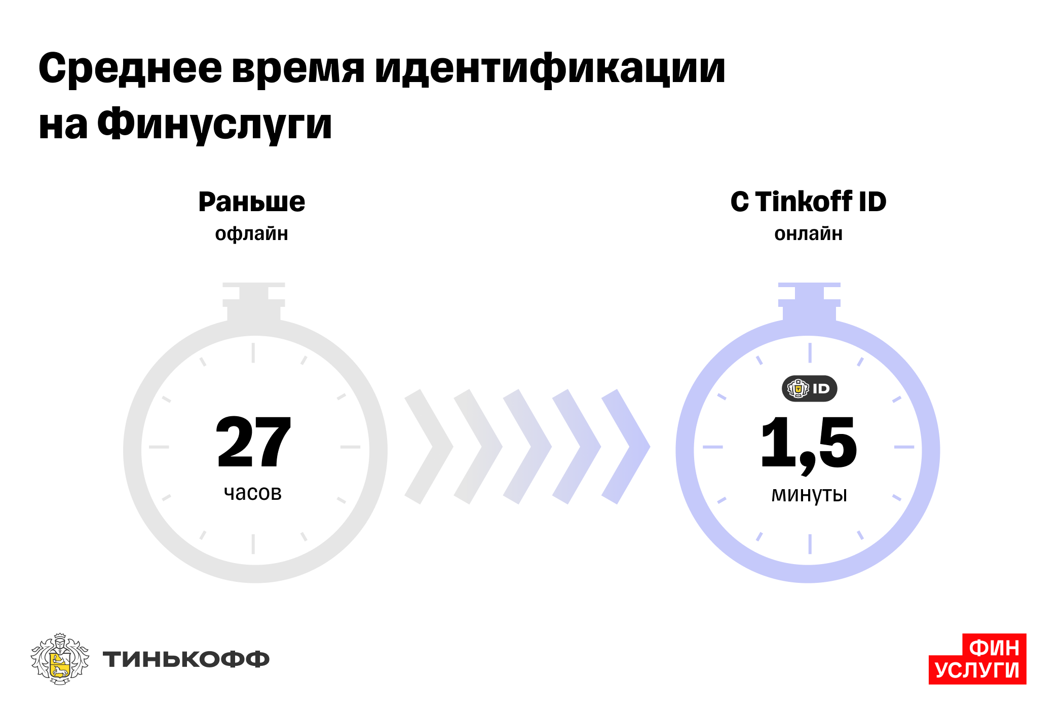 Идентификация в пару кликов: Тинькофф интегрировал Tinkoff ID в финансовую  платформу Московской биржи — Финуслуги — Тинькофф новости